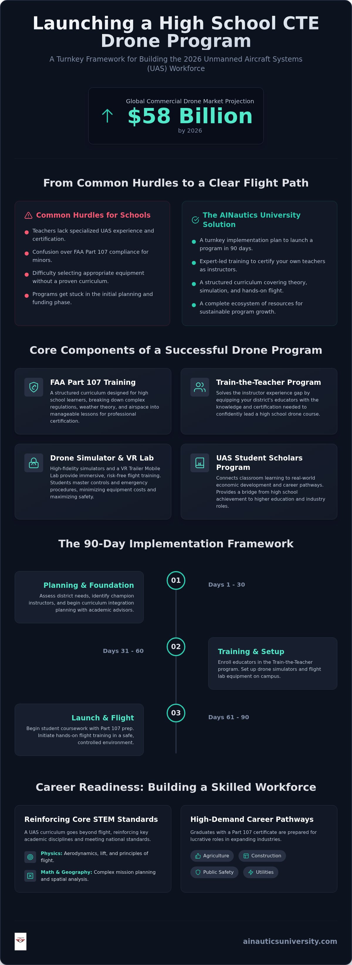 CTE drone program for high schools