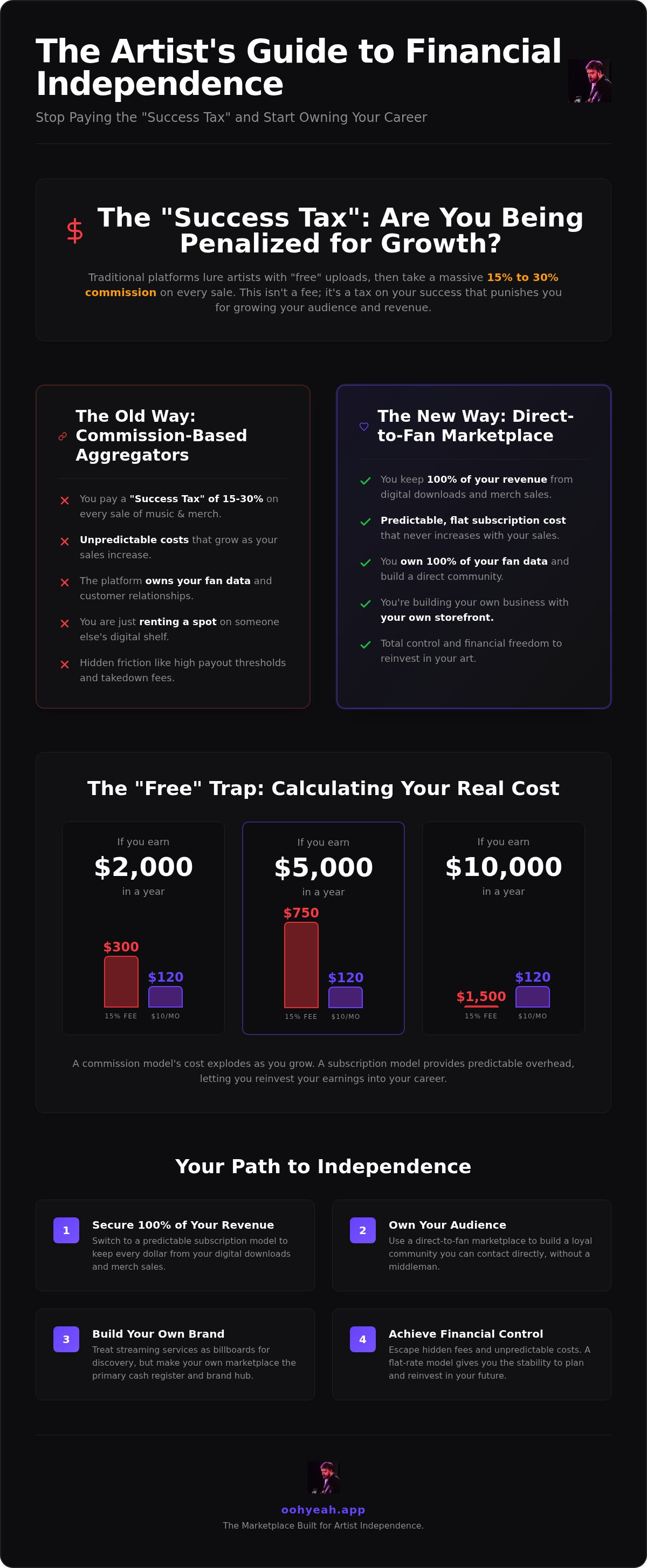 Commission free music distribution
