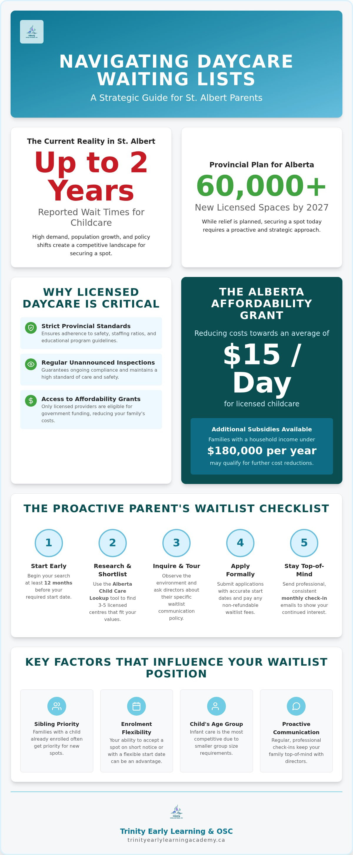 Daycare waiting lists St. Albert