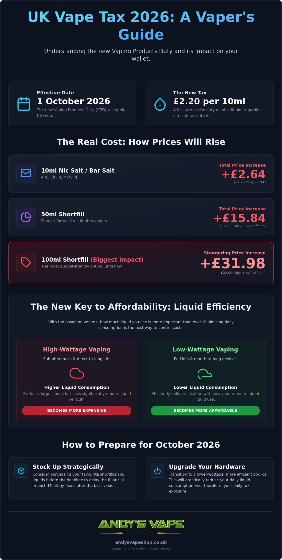Changes in taxes on nicotine and vape