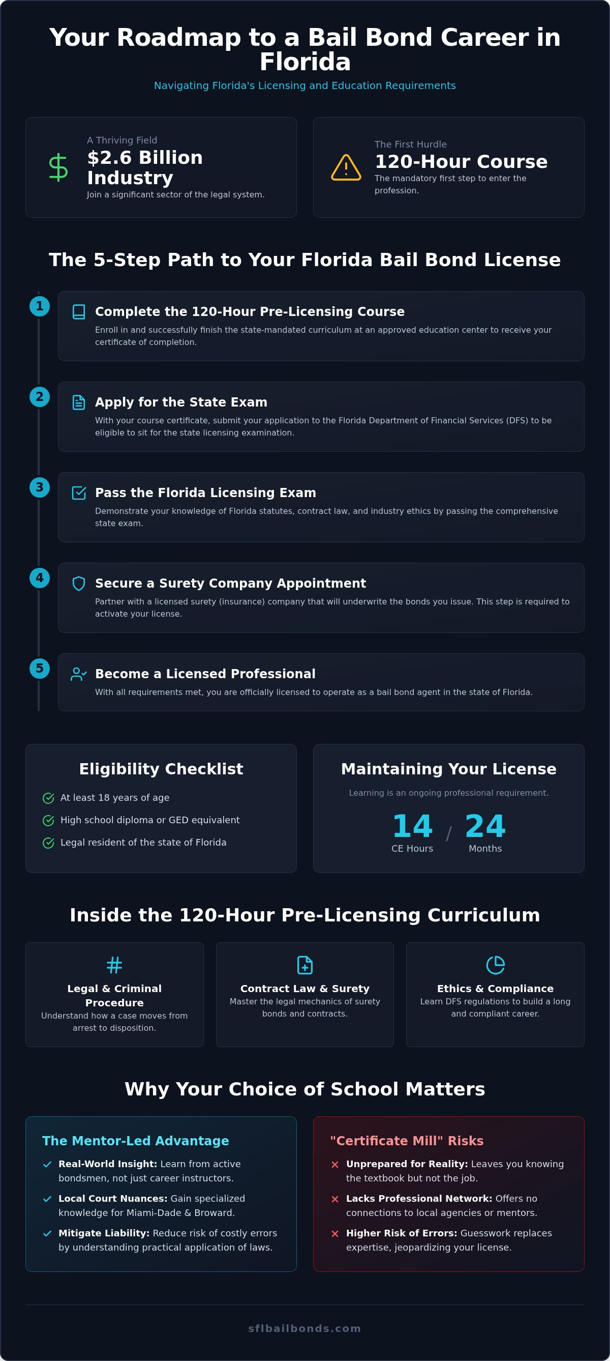 Bail bond continuing education Miami