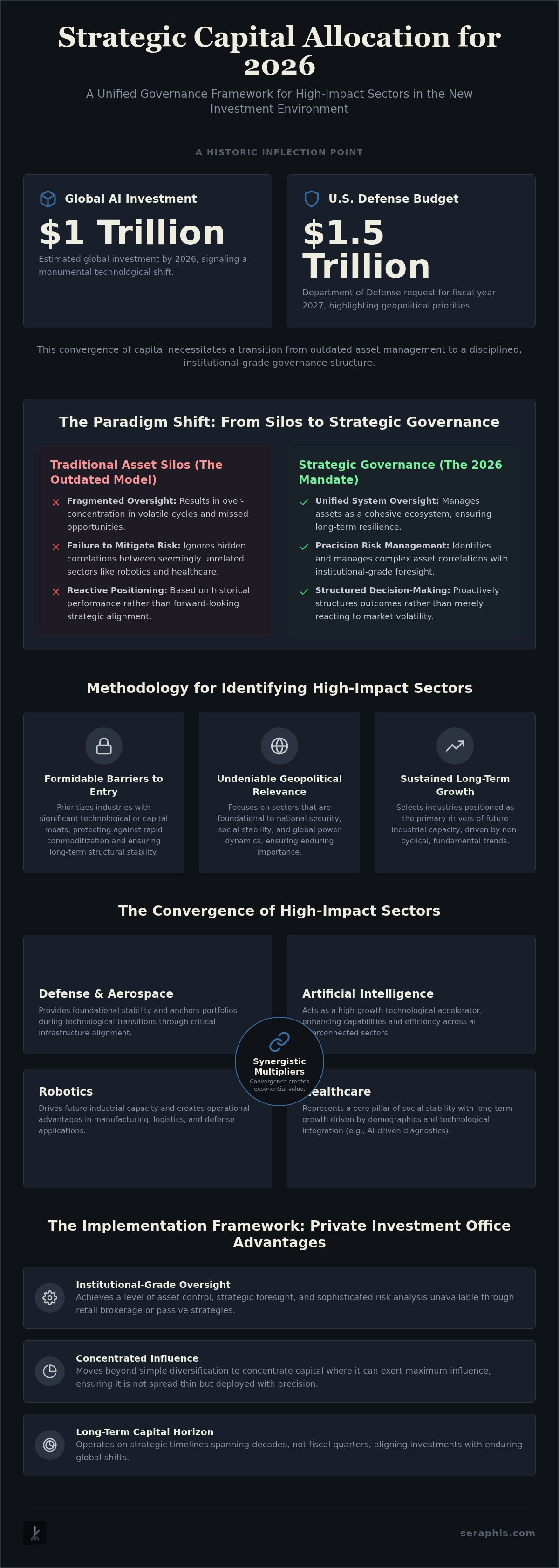 Strategic capital allocation across high-impact sectors