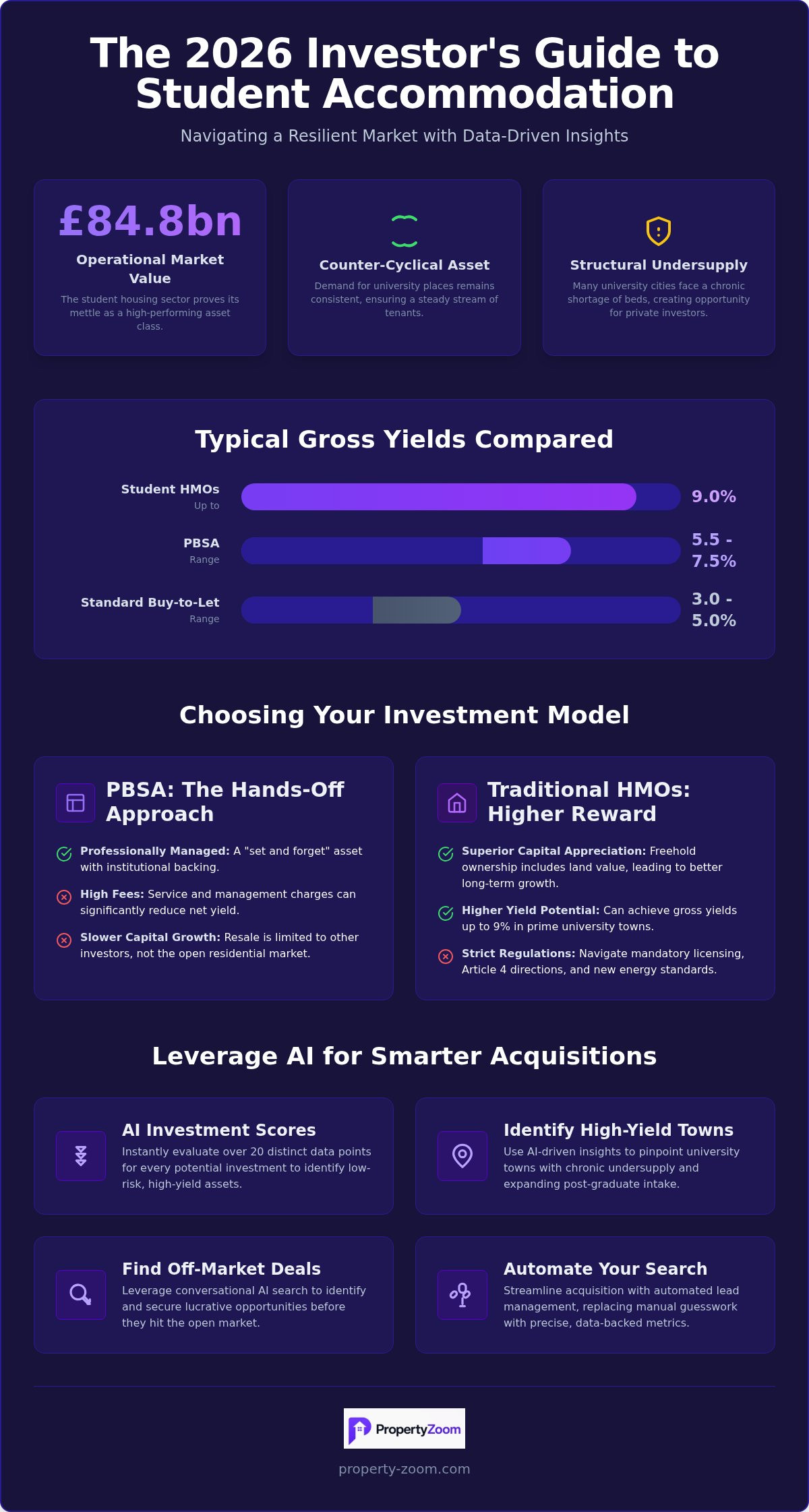 Student accommodation investment