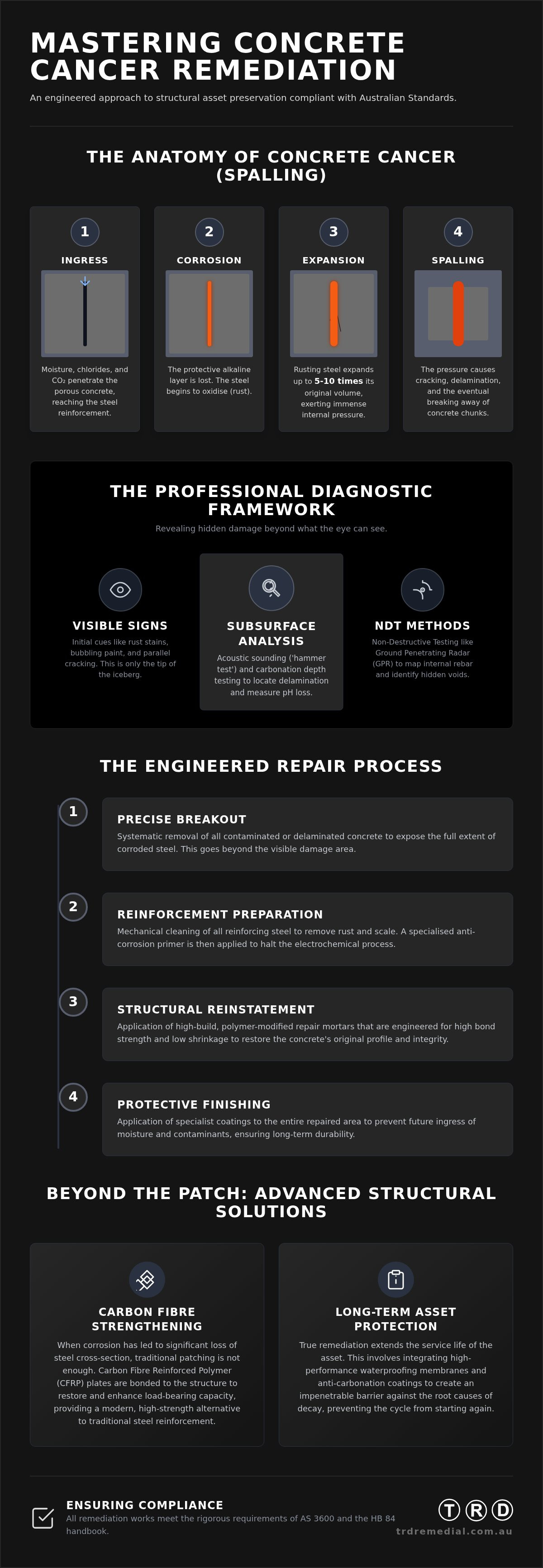 Concrete cancer repair