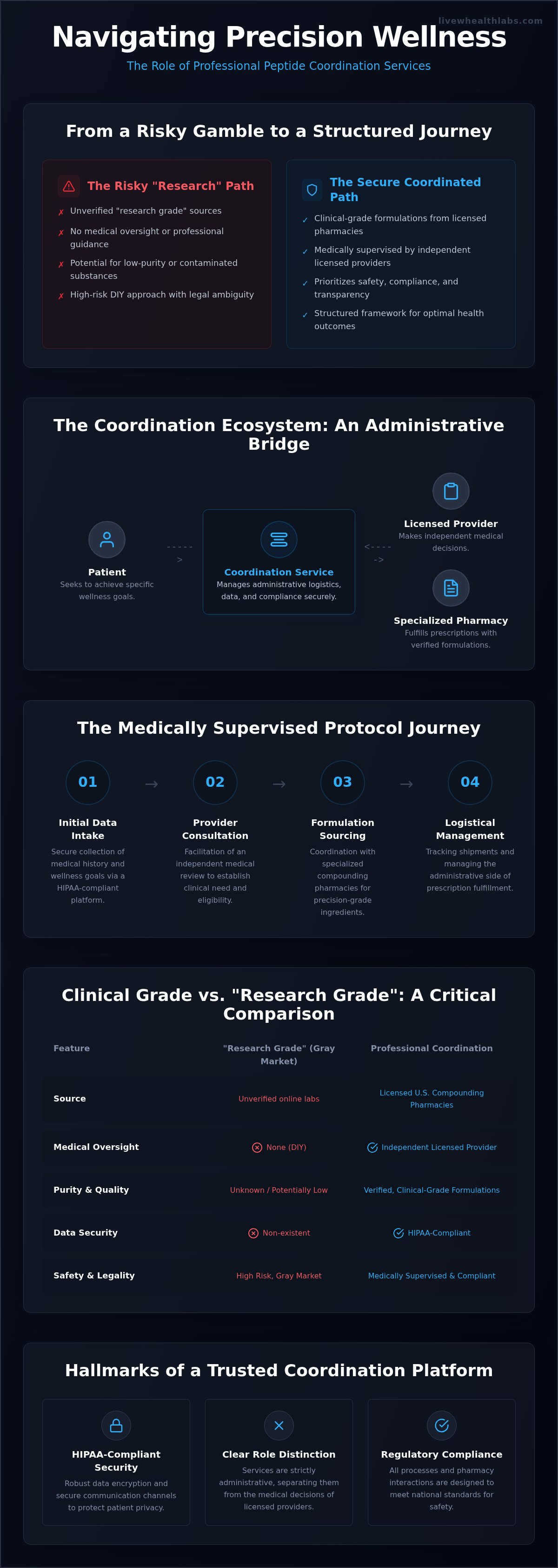 Professional peptide coordination services
