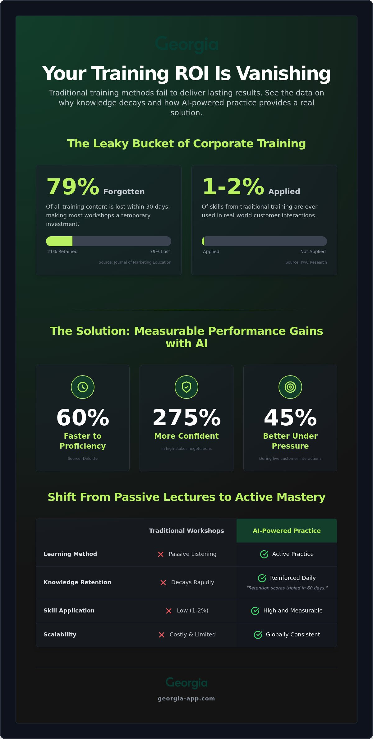 Corporate training forgetting curve solution