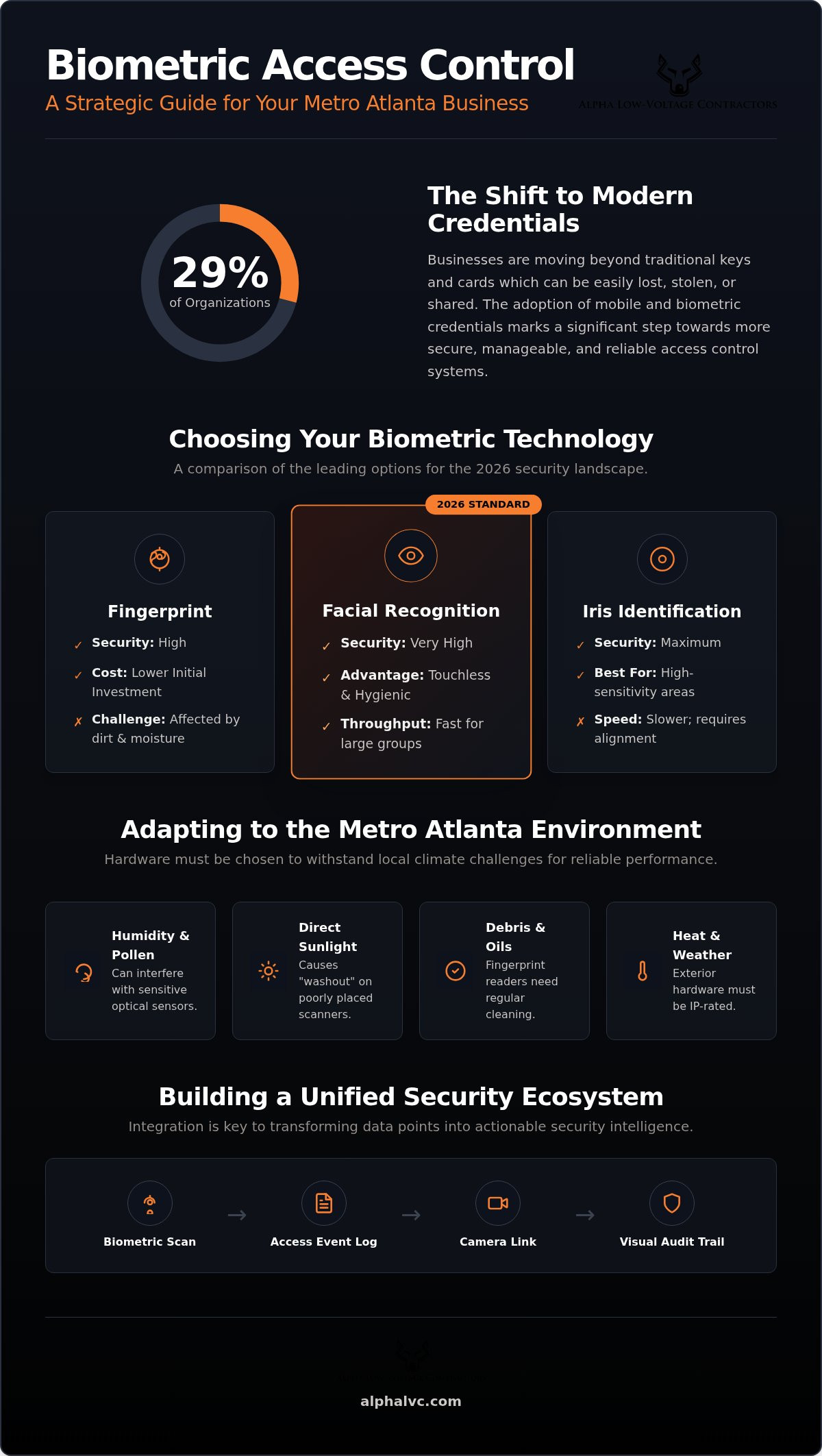 Biometric access control system