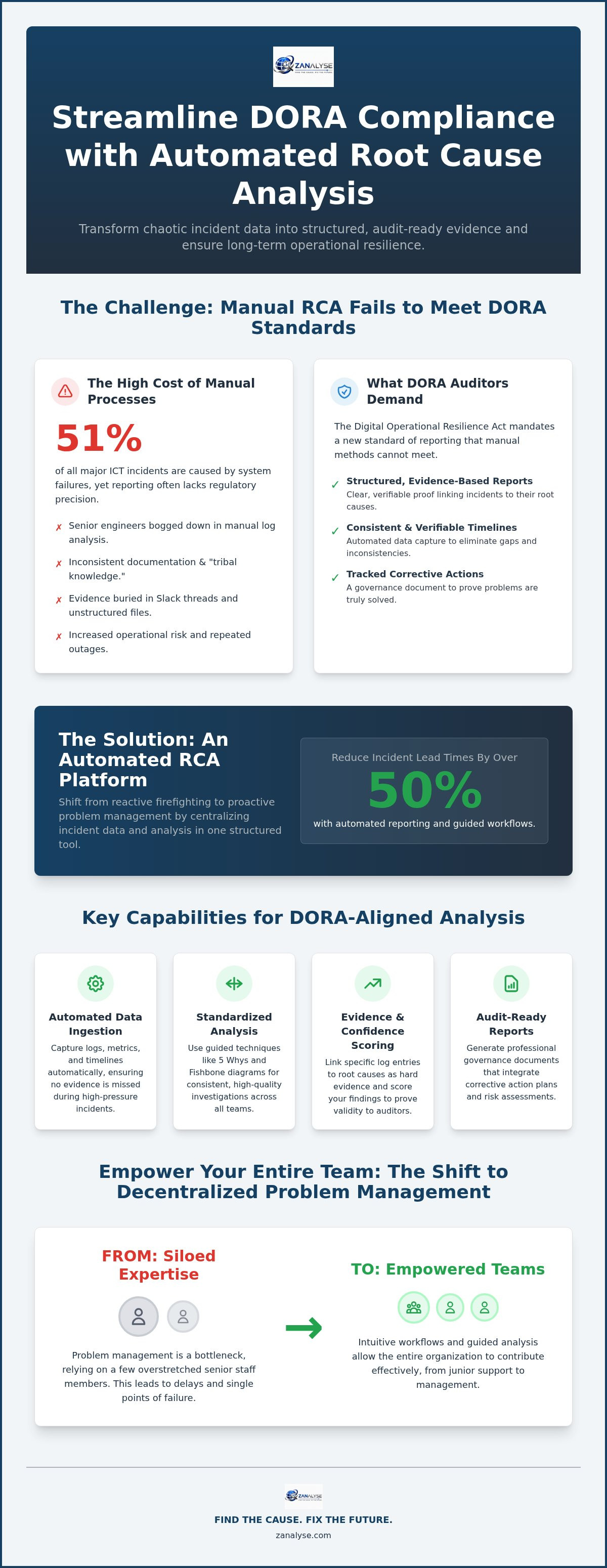 DORA compliance RCA tool