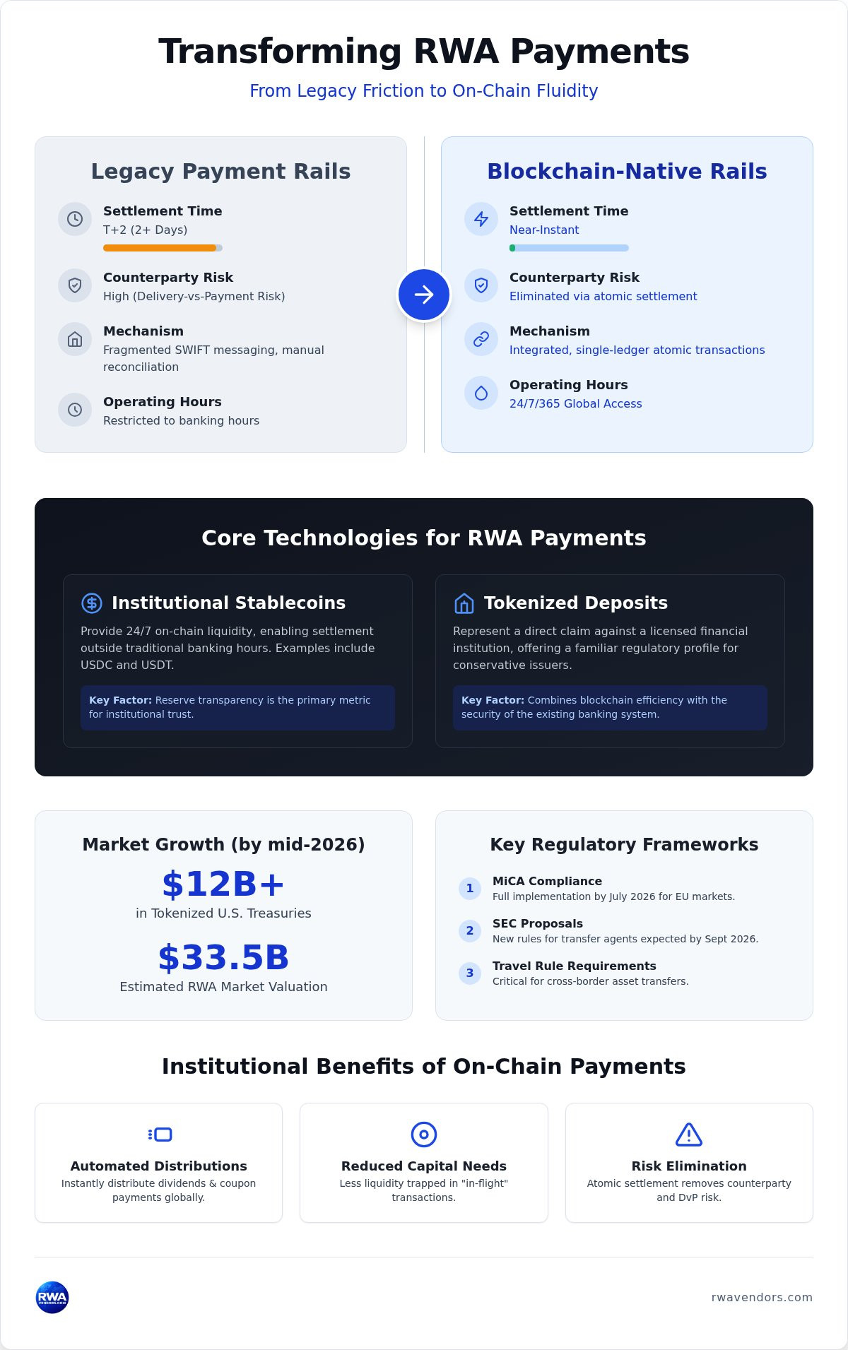 Blockchain payment solutions for RWAs