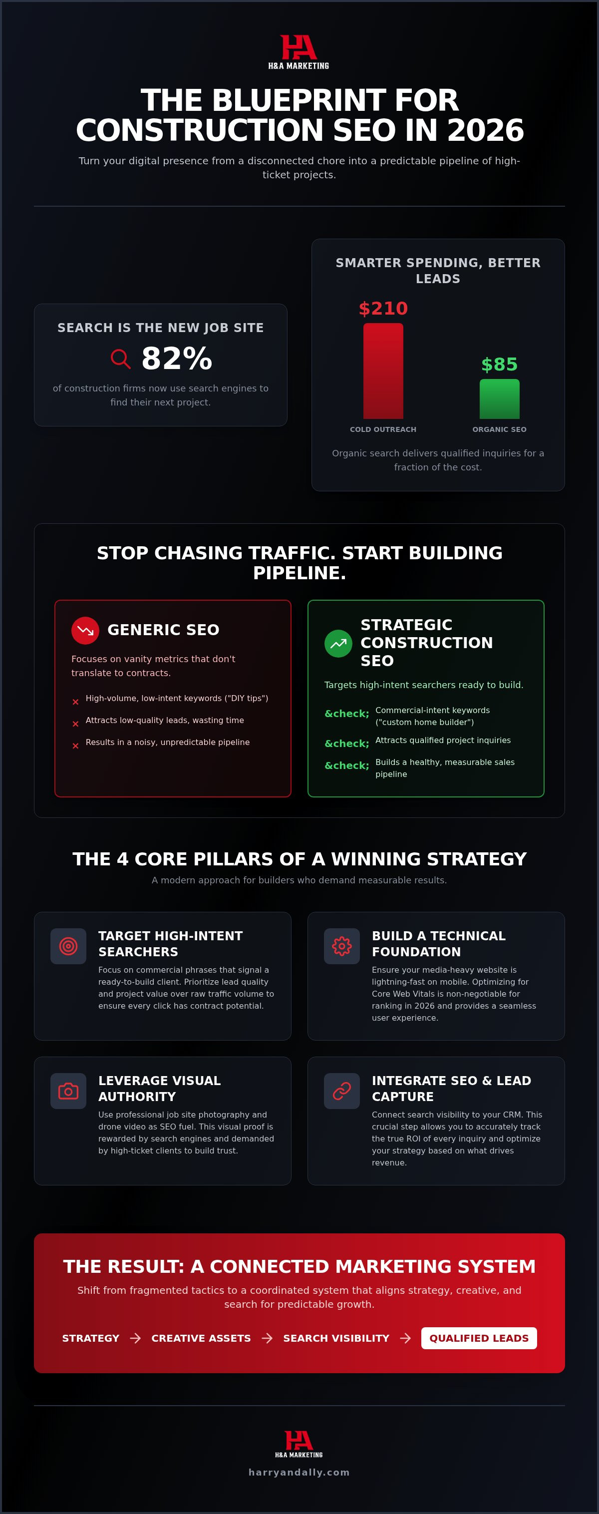 Construction SEO