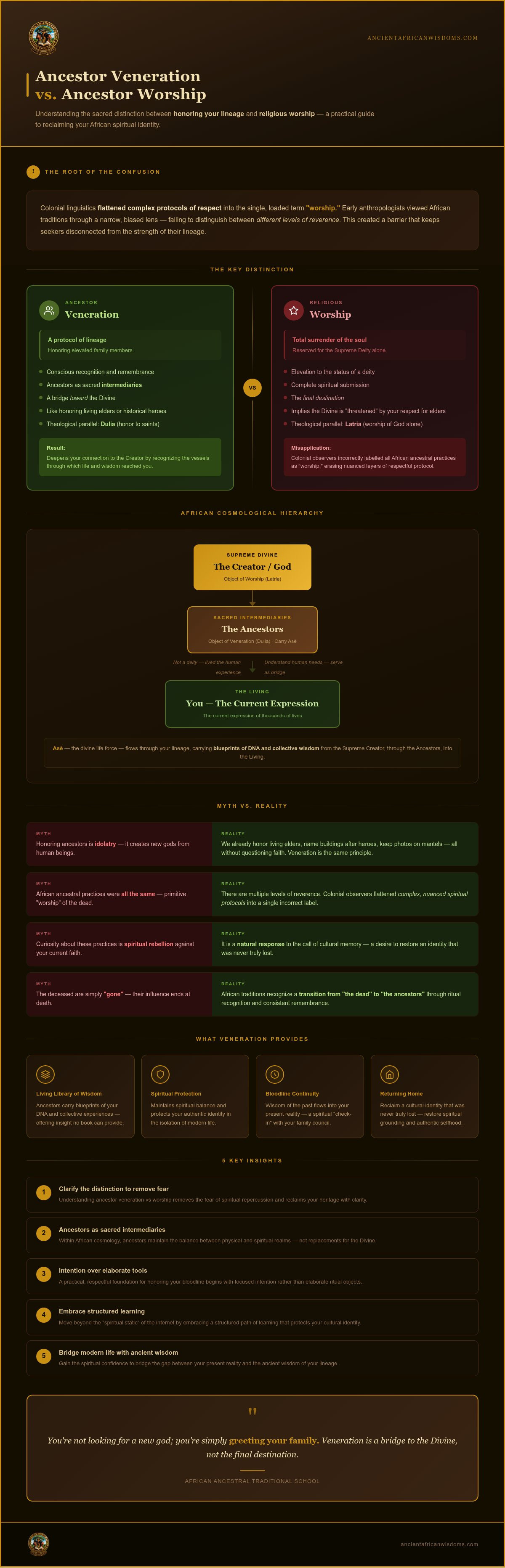 Ancestor veneration vs worship