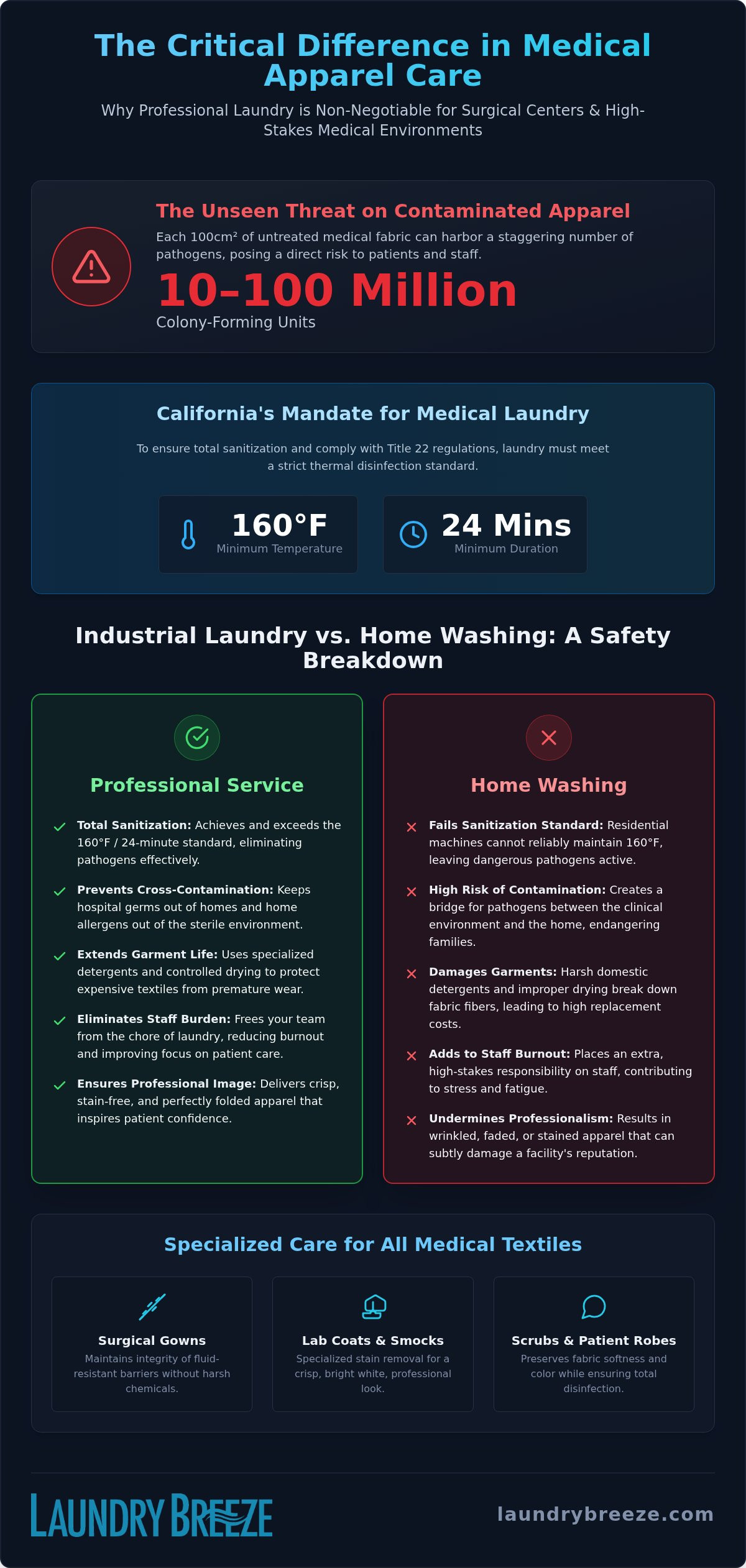 Surgery Uniforms Gowns Scrubs Robes Aprons Lab Coats Smocks Apparel Clothing Garment Laundry Service