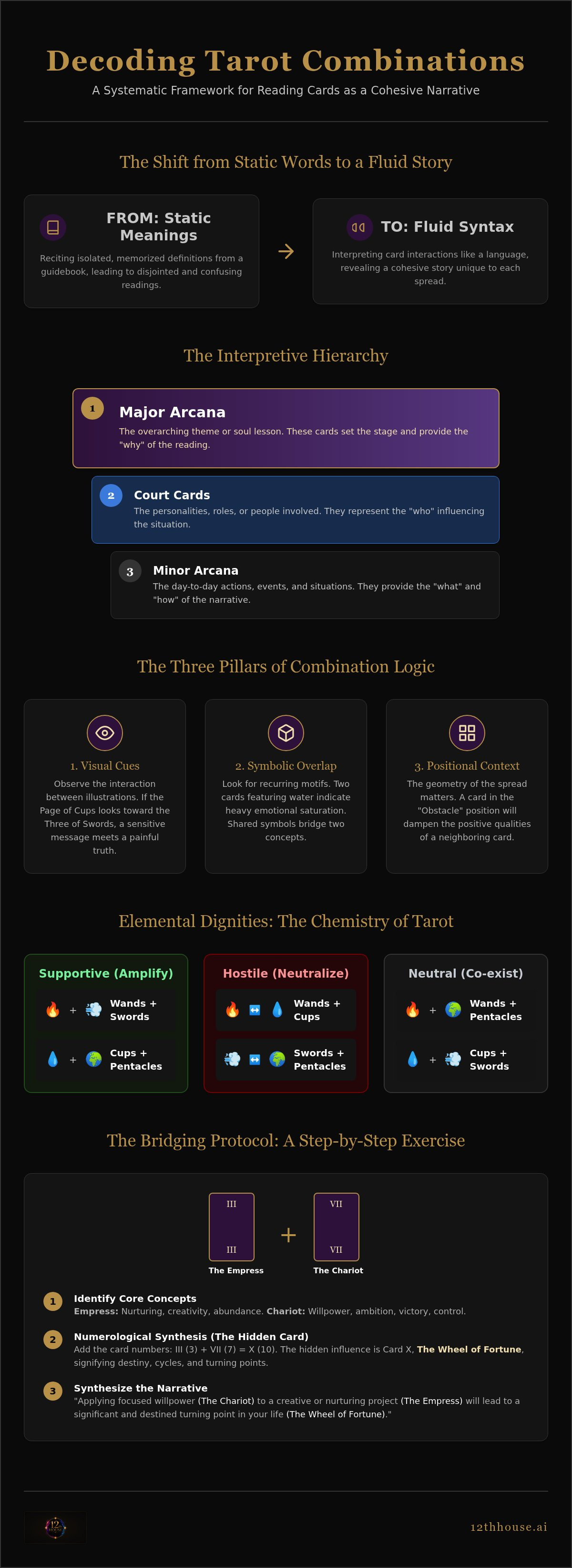 How to interpret tarot card combinations