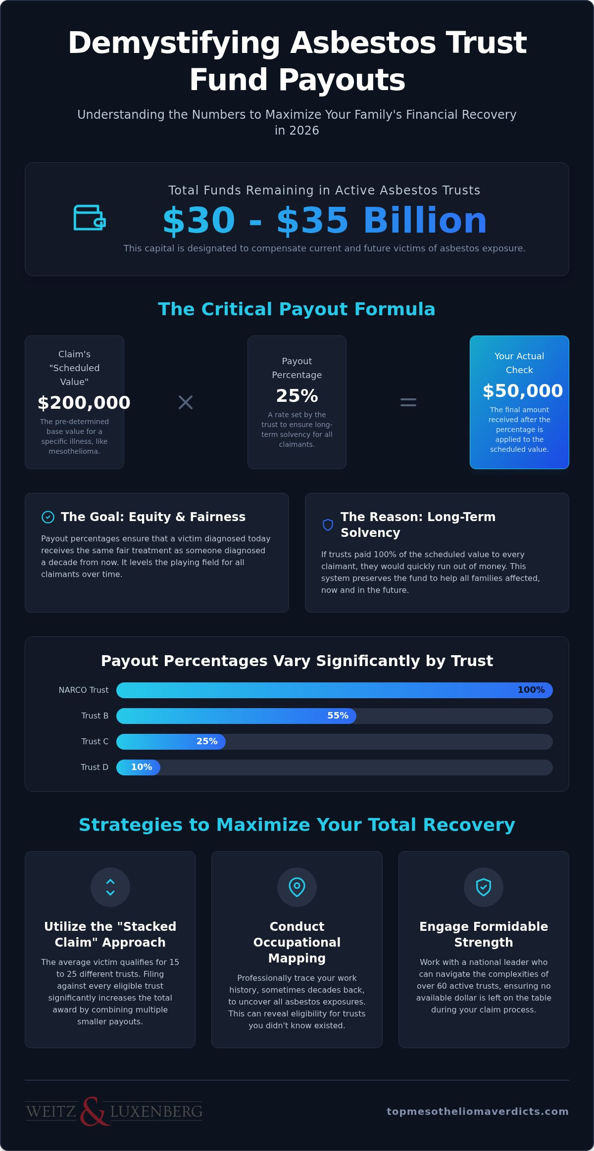 Asbestos trust fund payout percentages