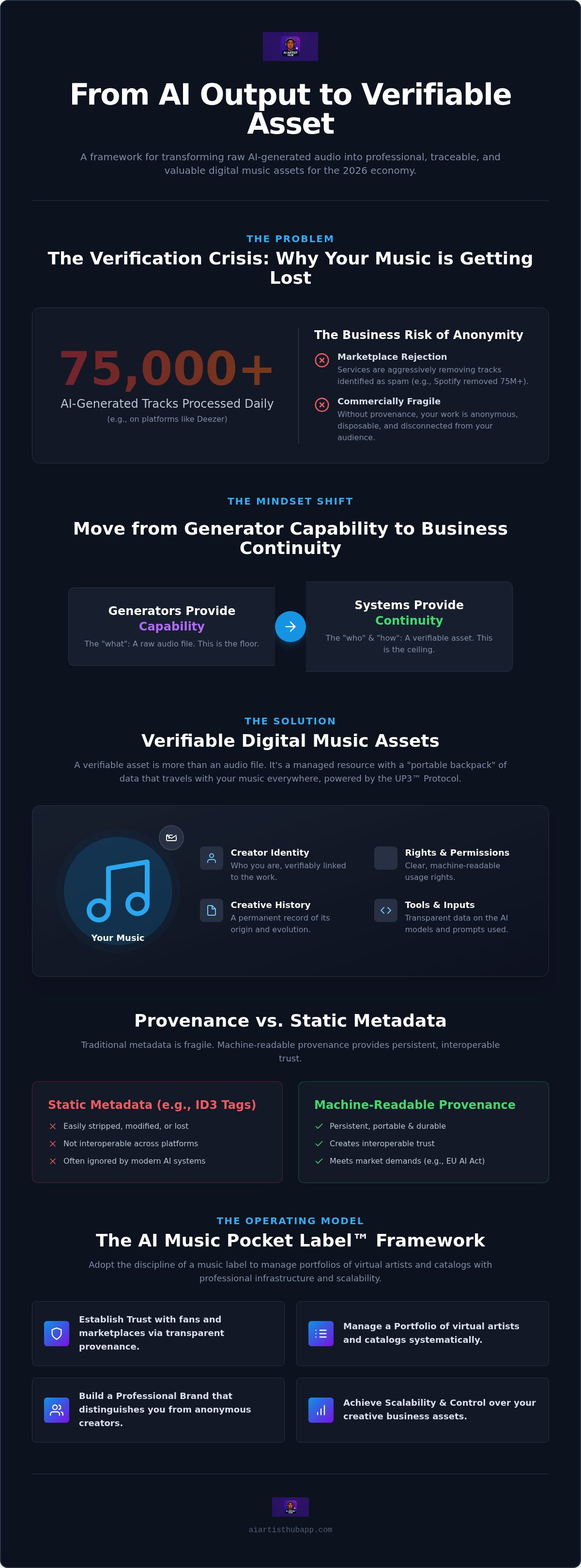 Verifiable digital music assets
