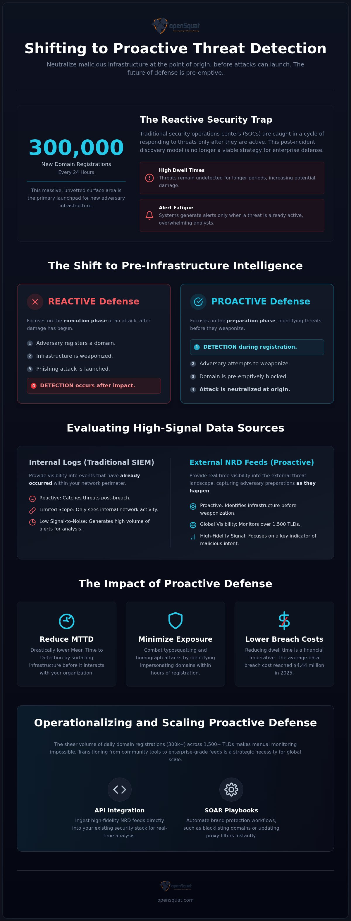 Proactive threat detection data