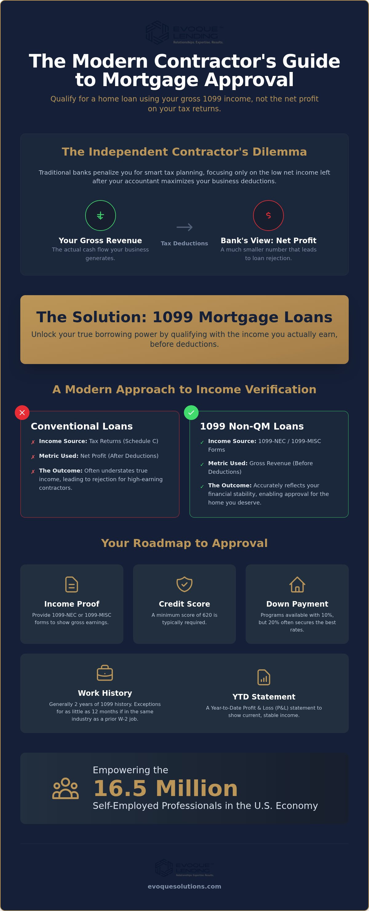 1099 mortgage loans for contractors