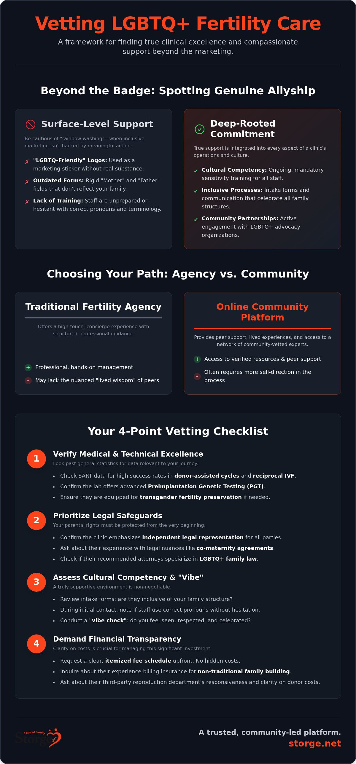 Fertility agency vs online community for LGBTQ+