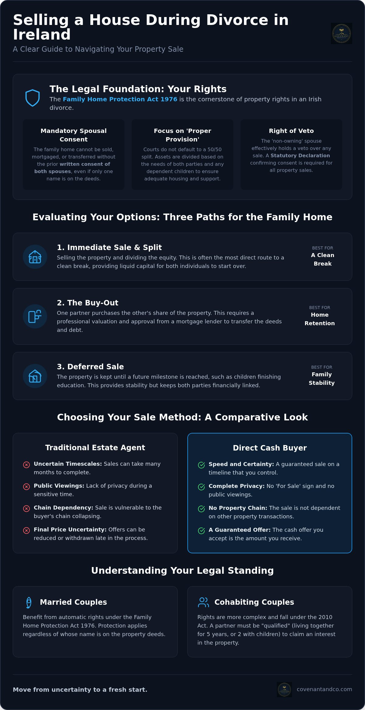Sell house due to divorce Ireland