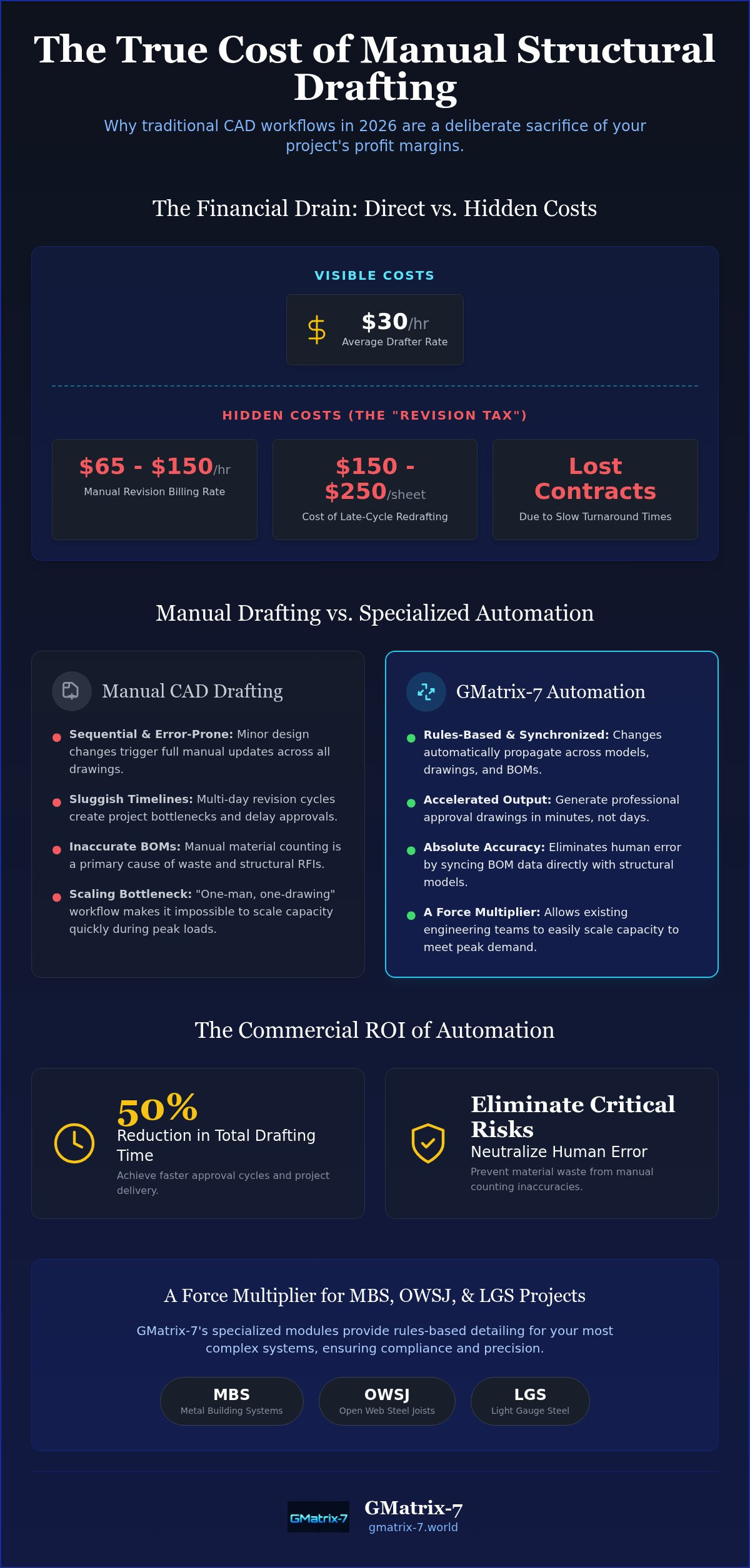 Cost of manual structural drafting