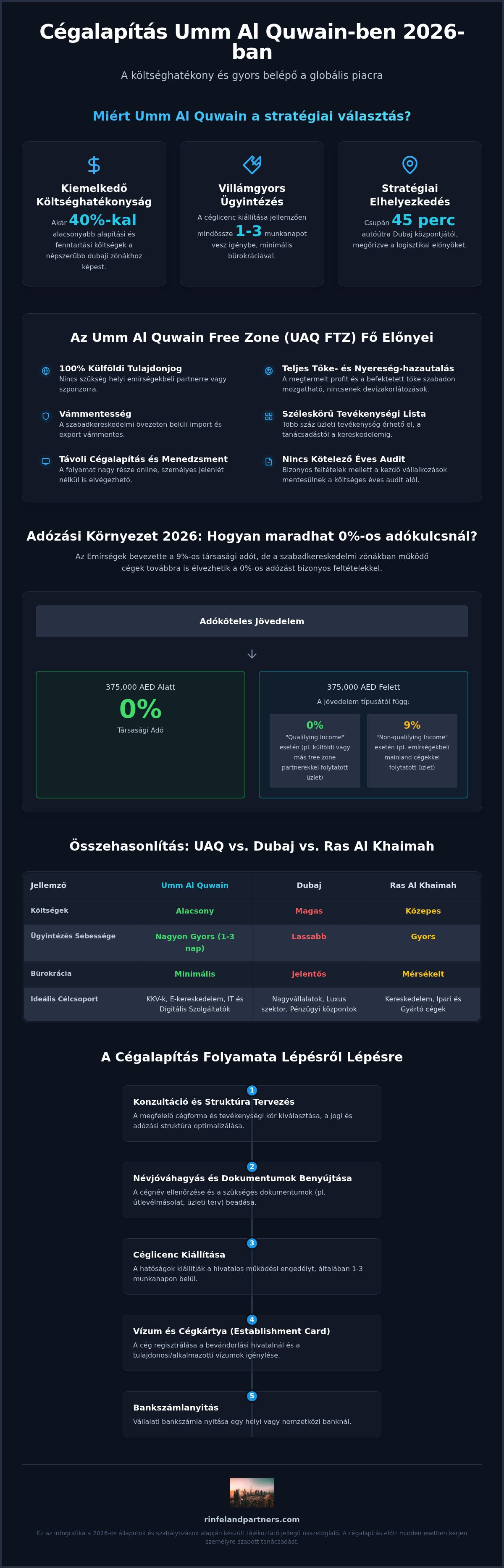 Cégalapítás Umm Al Quwain