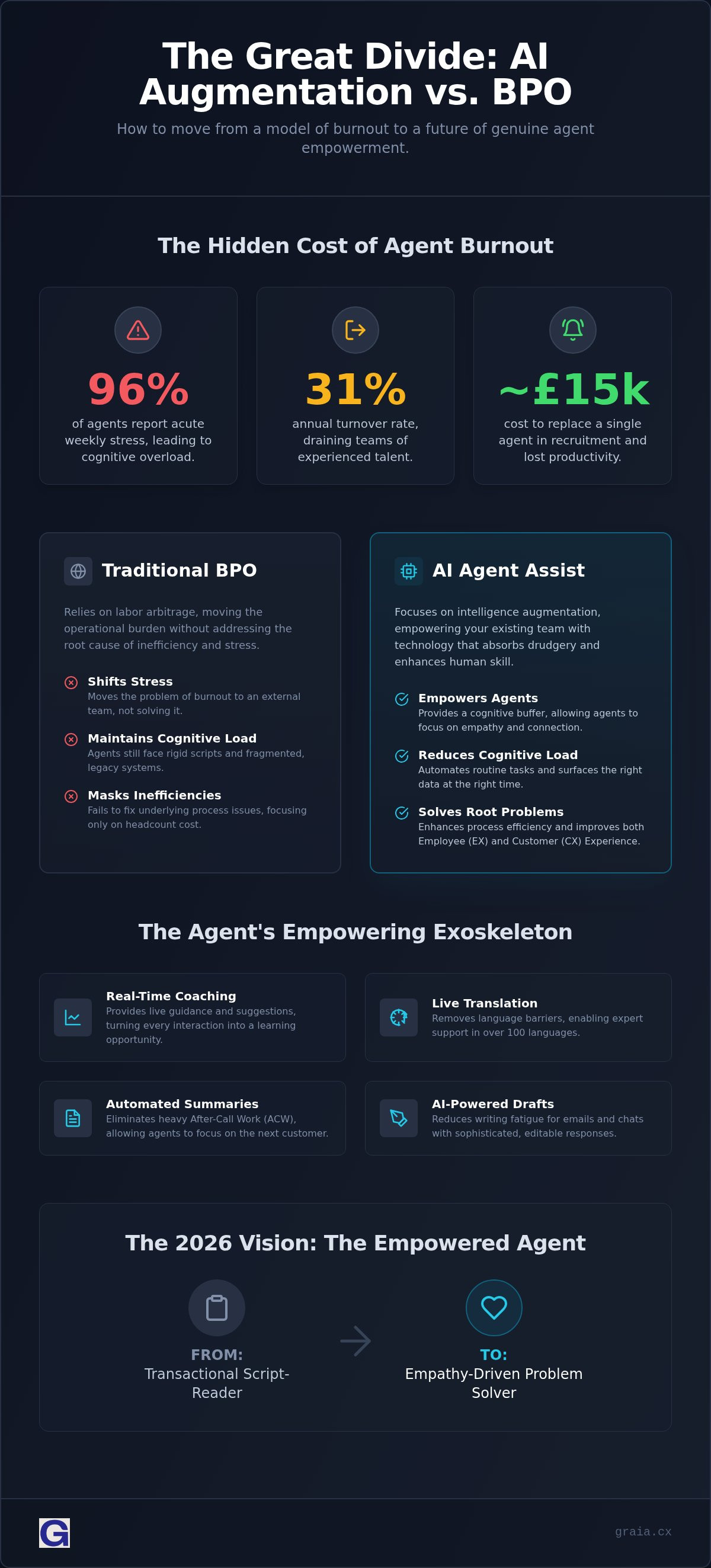Ai agent assist vs bpo