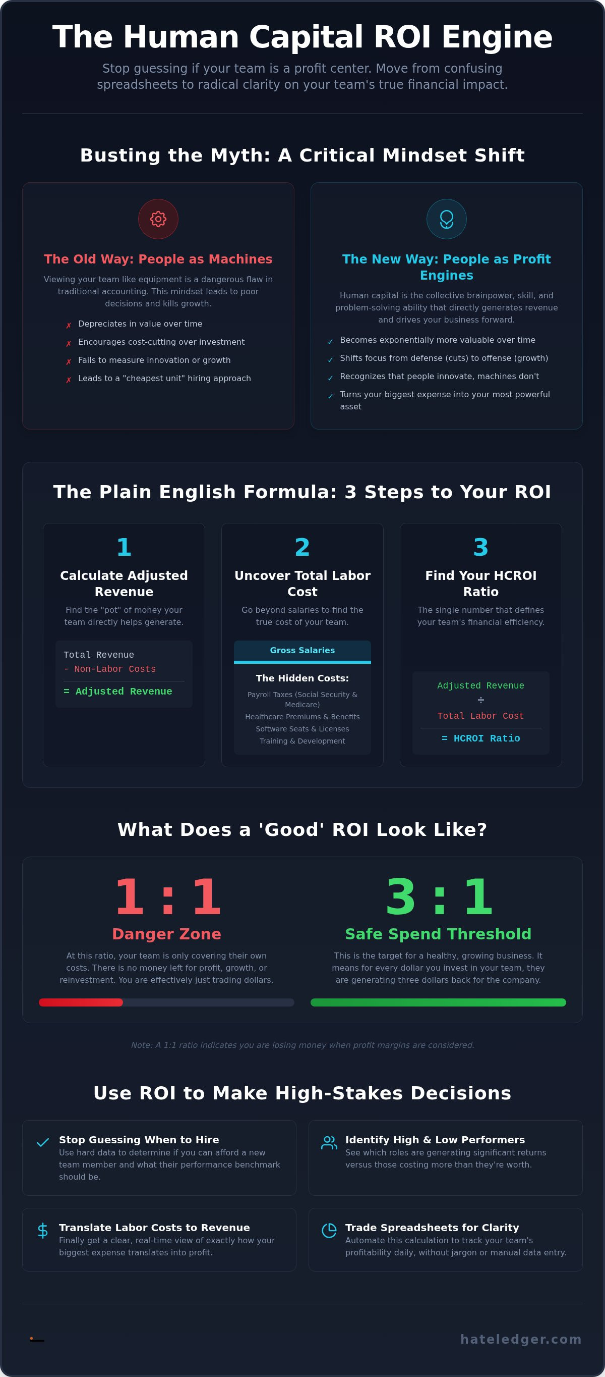 How to calculate human capital ROI