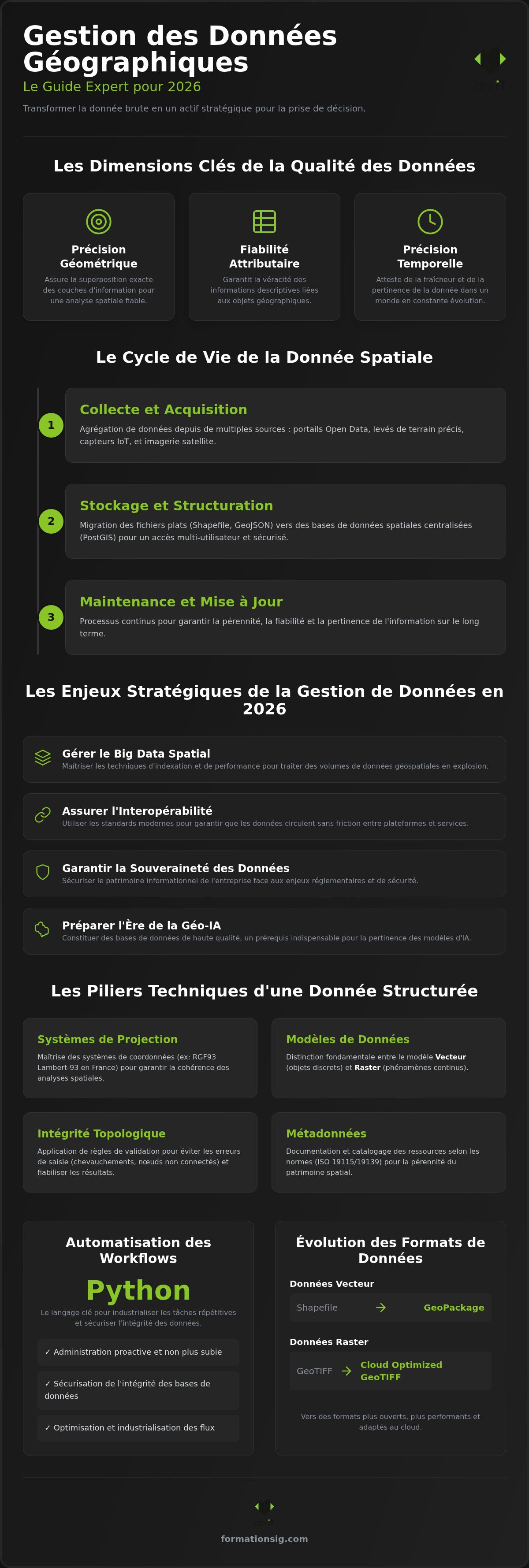 Gestion données géographiques formation