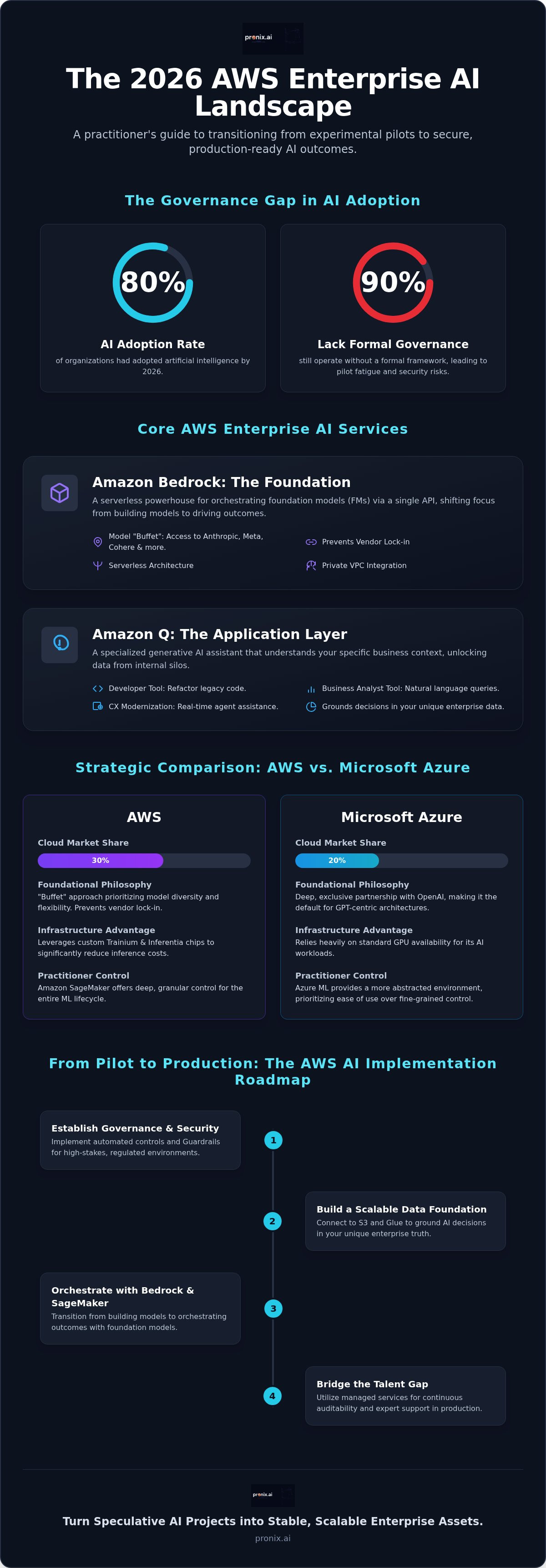AWS enterprise AI services