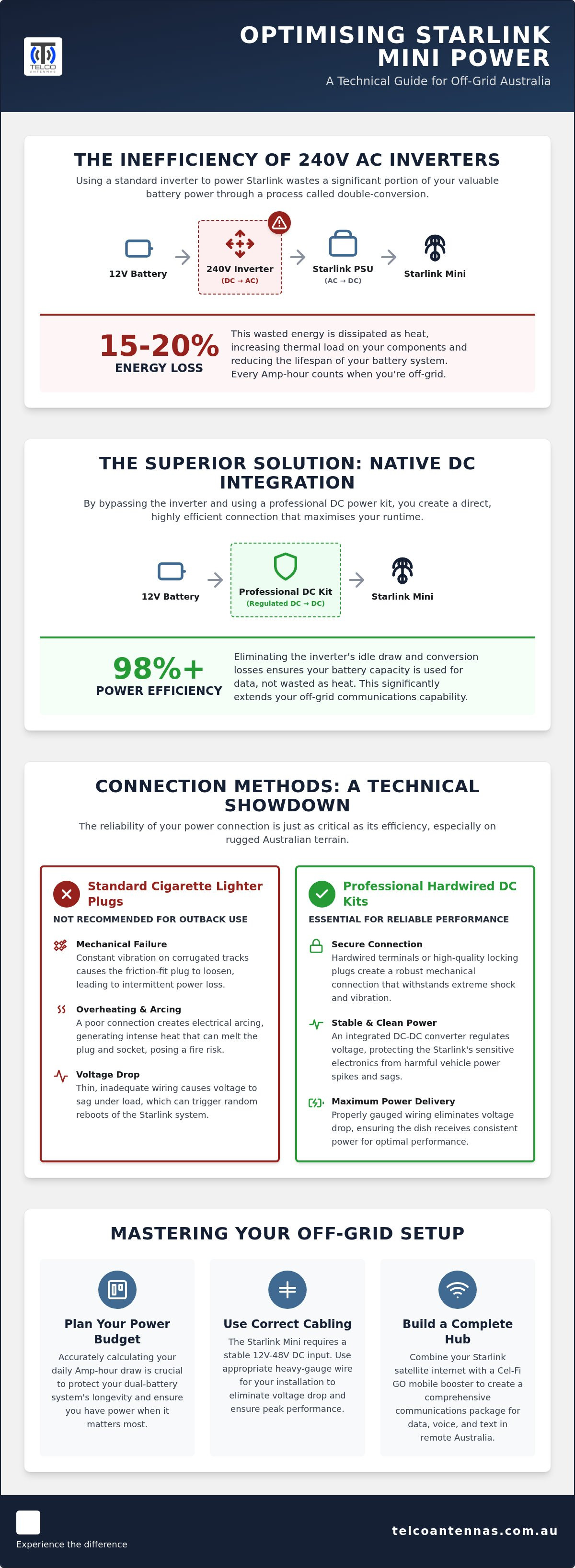 Starlink power consumption australia