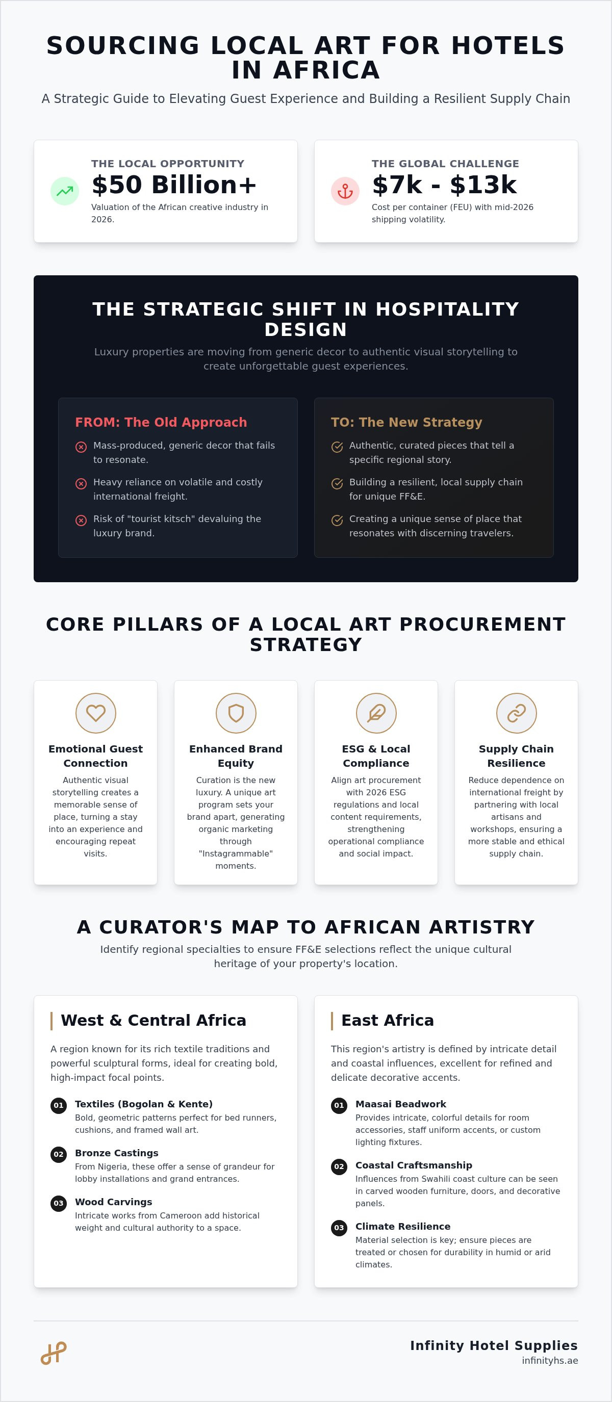 Sourcing local art for hotels in Africa
