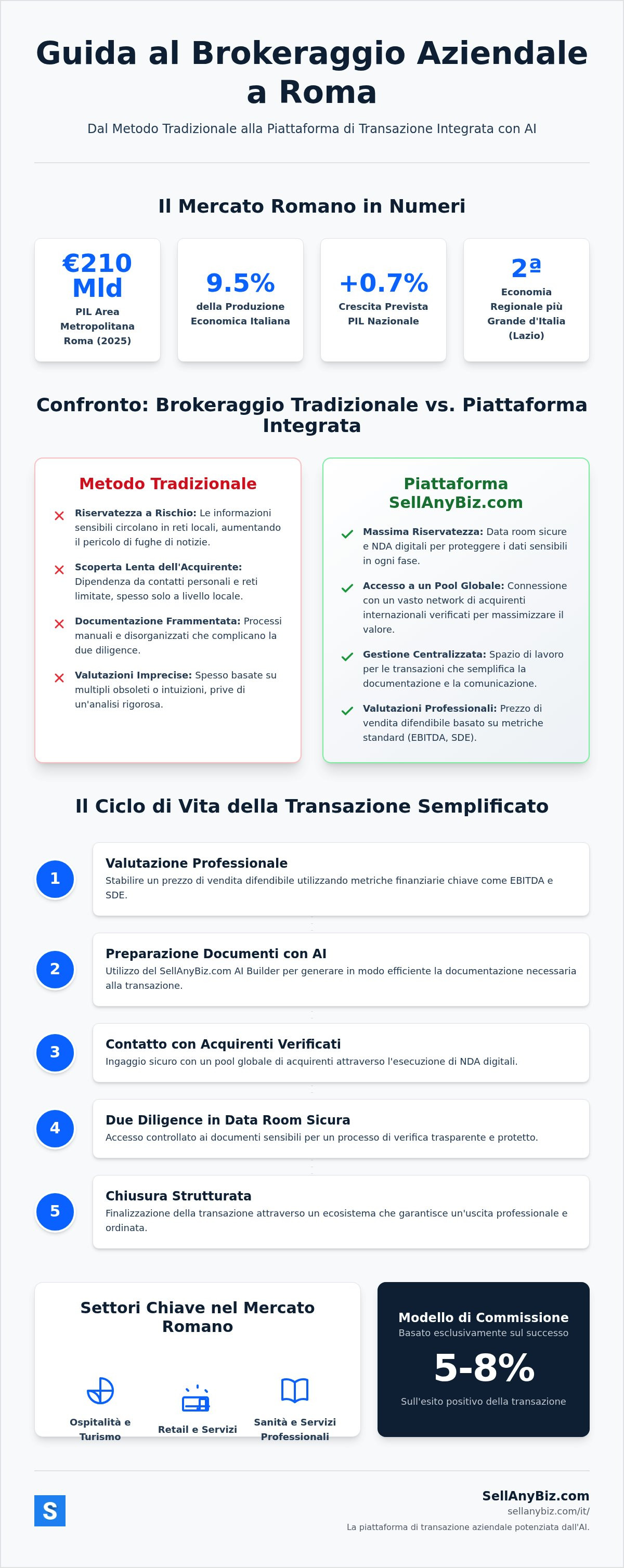 Brokeraggio aziendale Roma