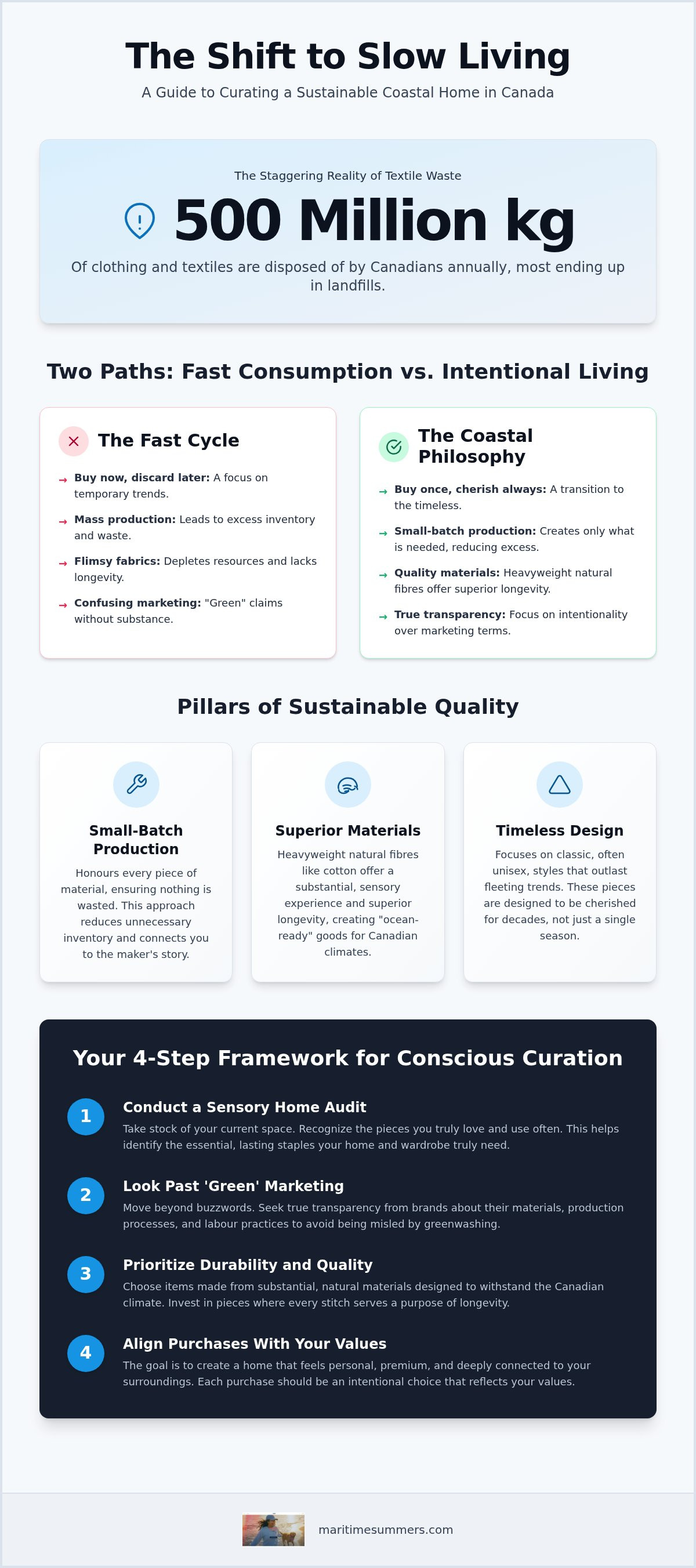 Sustainable coastal home goods Canada