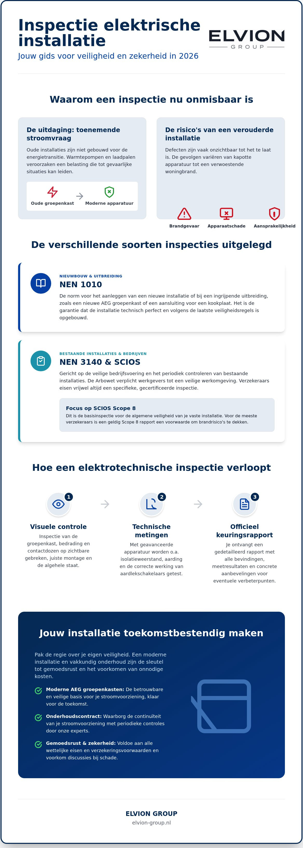 Inspectie elektrische installatie