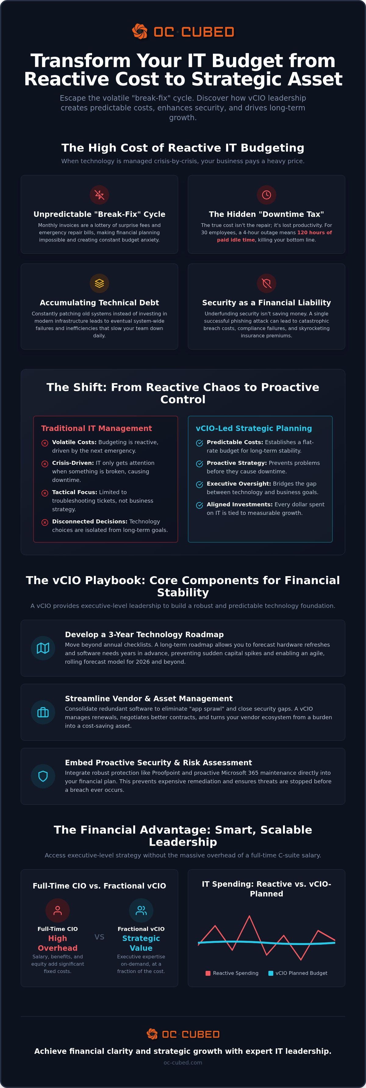 VCIO IT budget planning