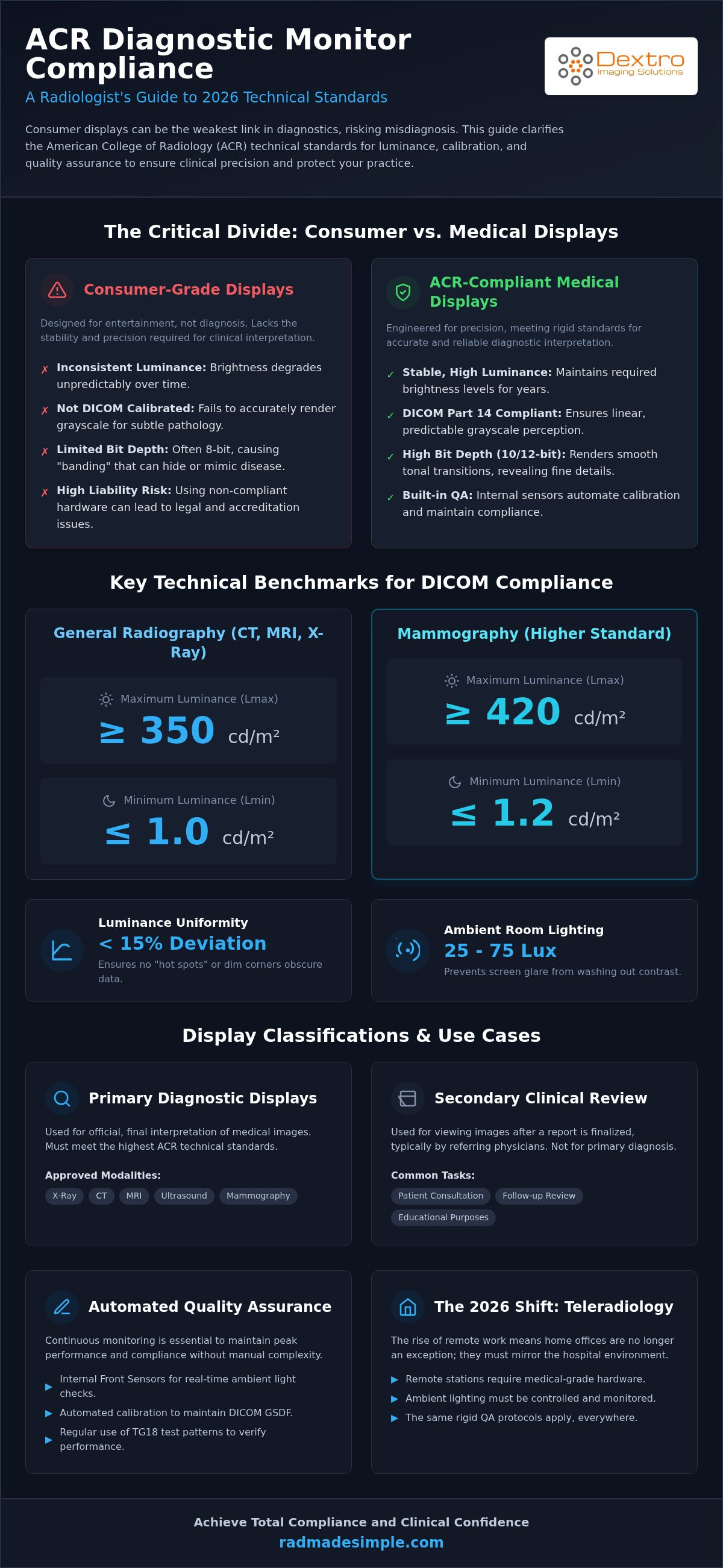 ACR guidelines for diagnostic monitors