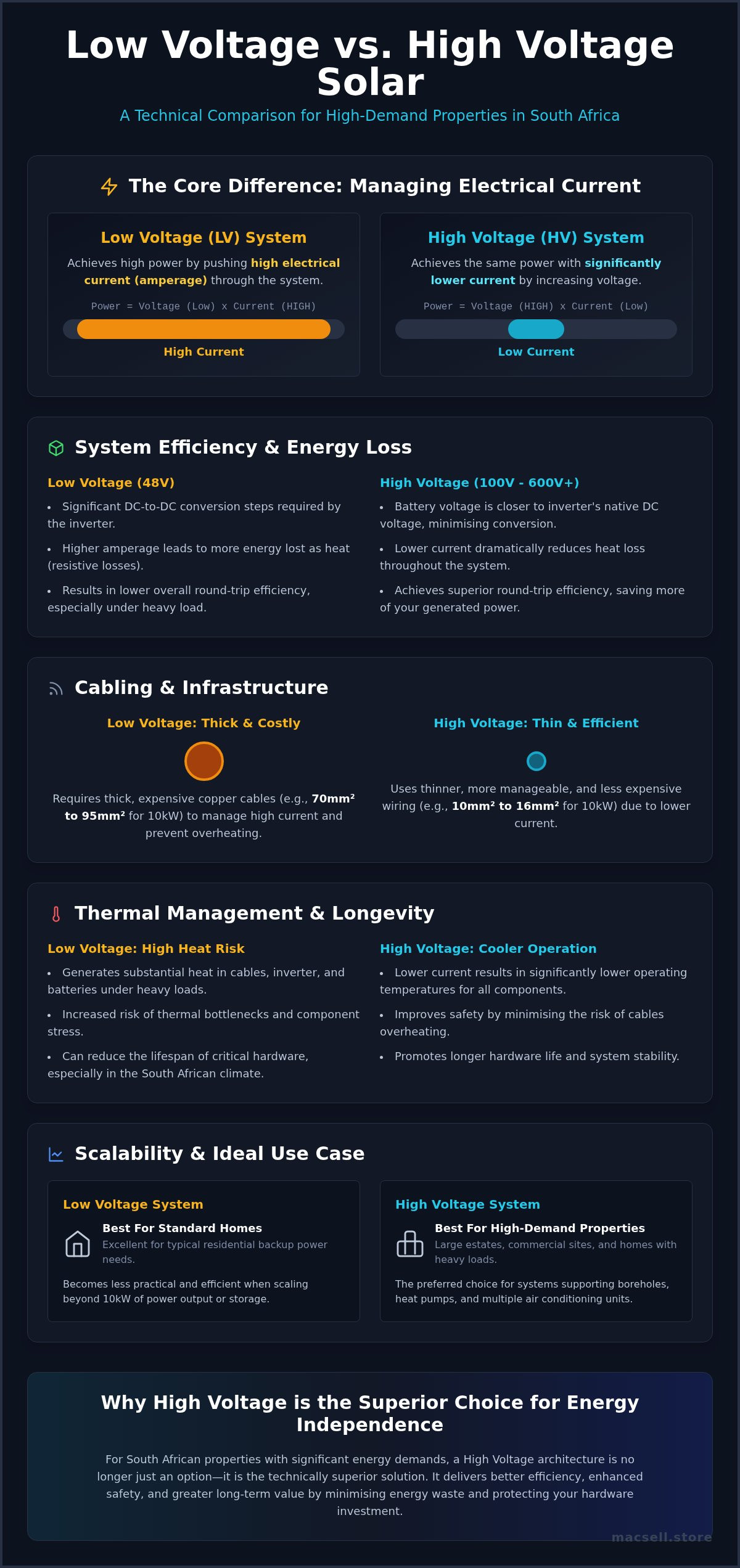 Low voltage vs high voltage solar systems South Africa