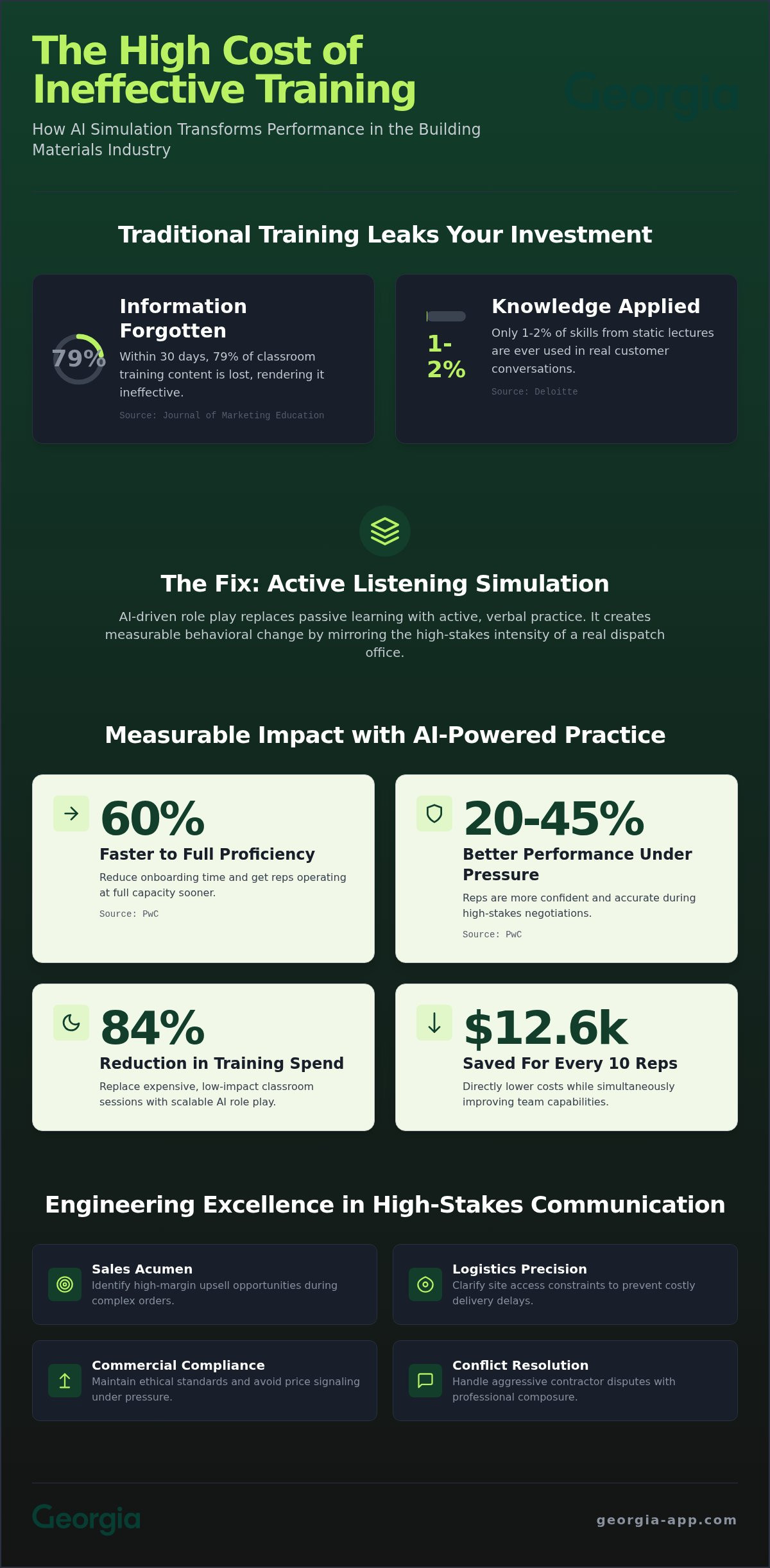 Active listening simulation for customer service