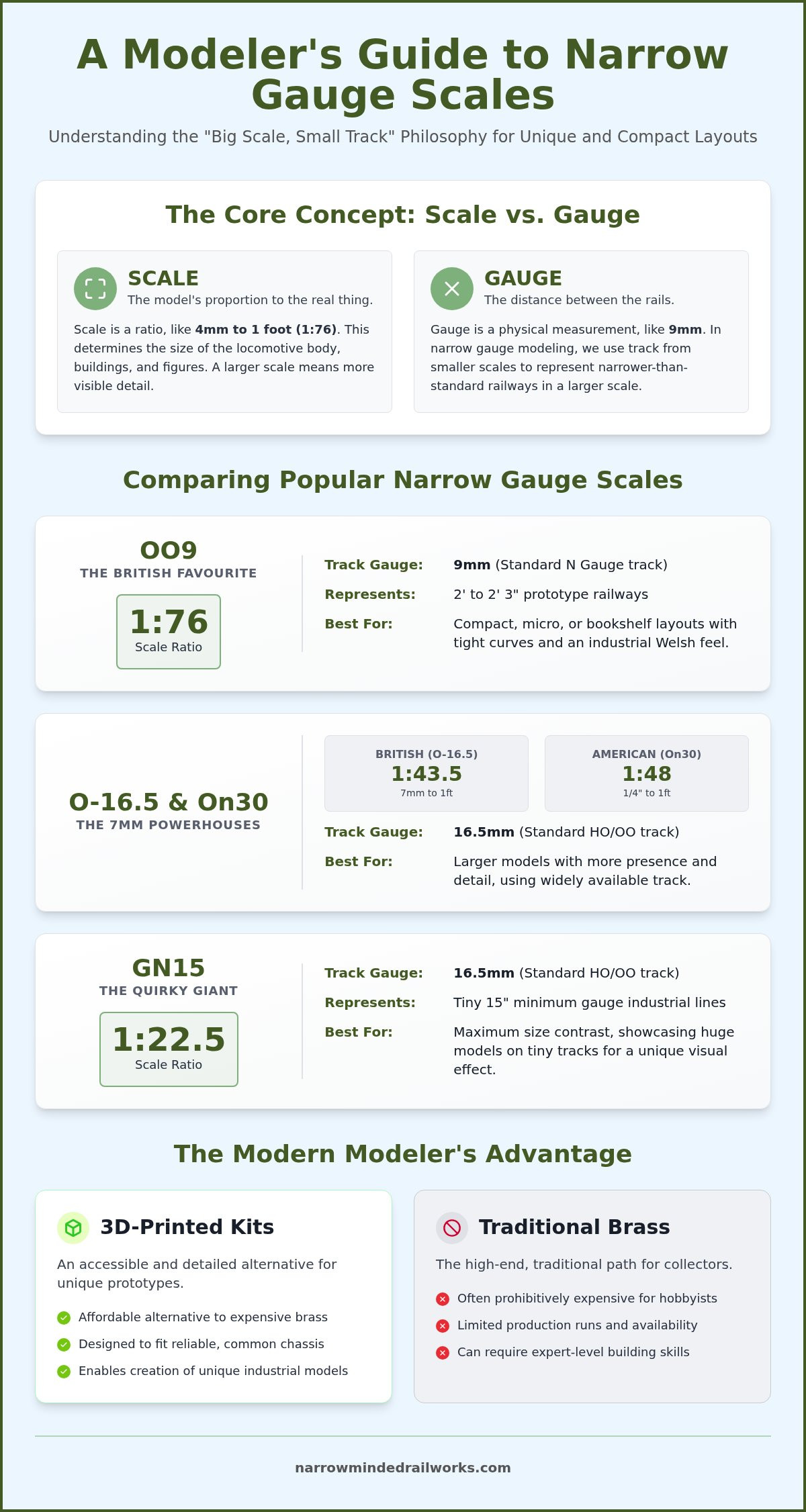 Narrow gauge model train scales