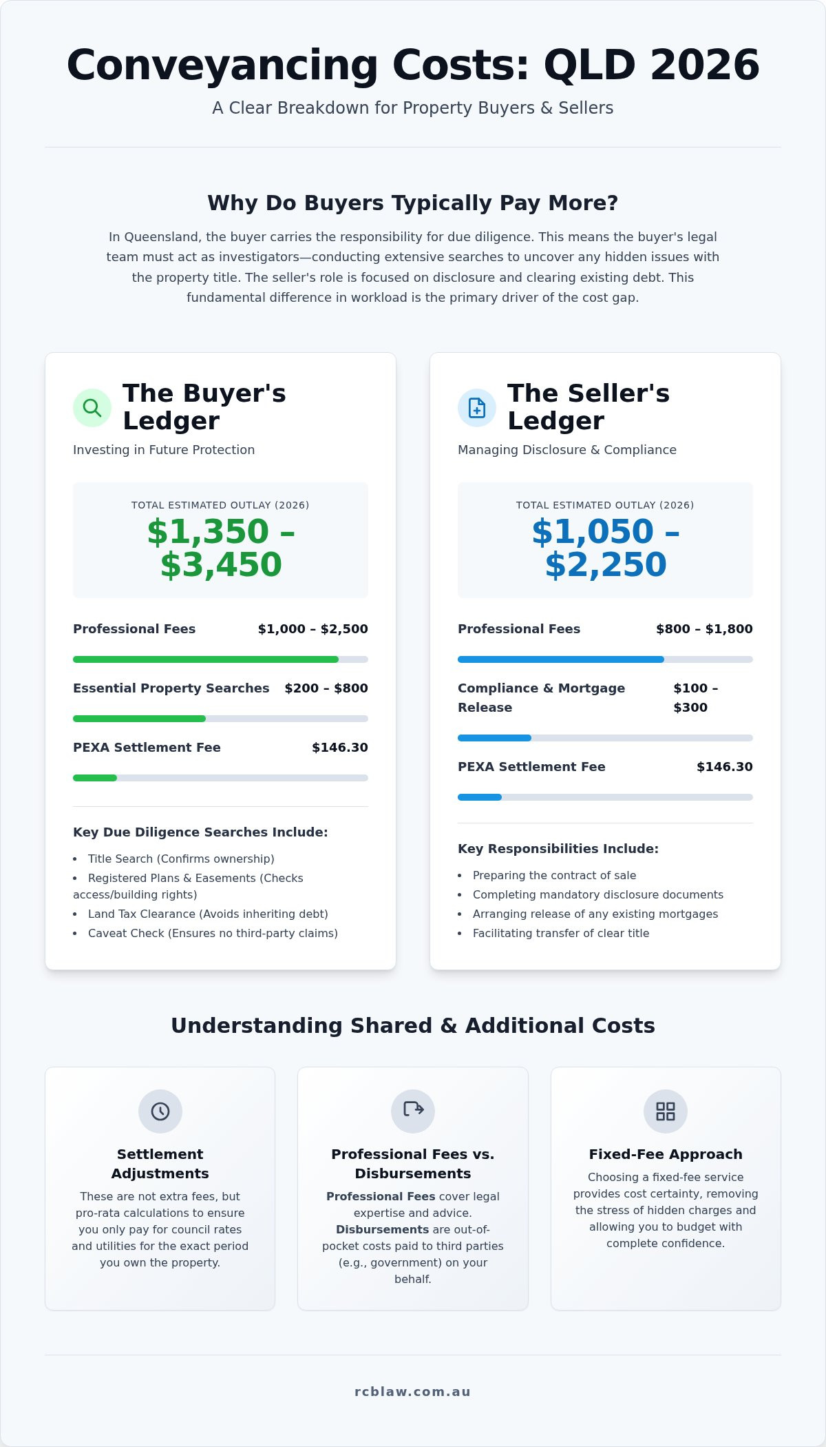 Conveyancing costs buyer vs seller qld