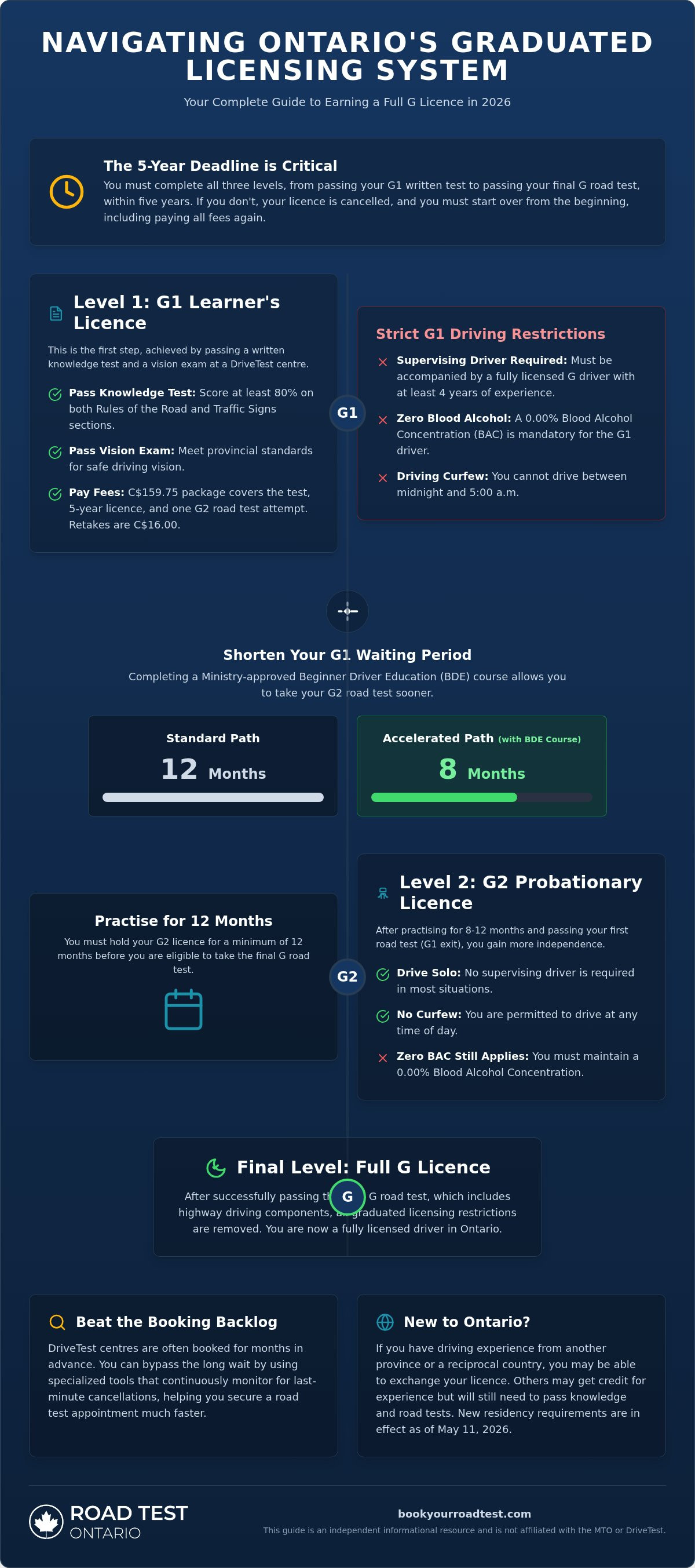 Ontario graduated licensing road test guide