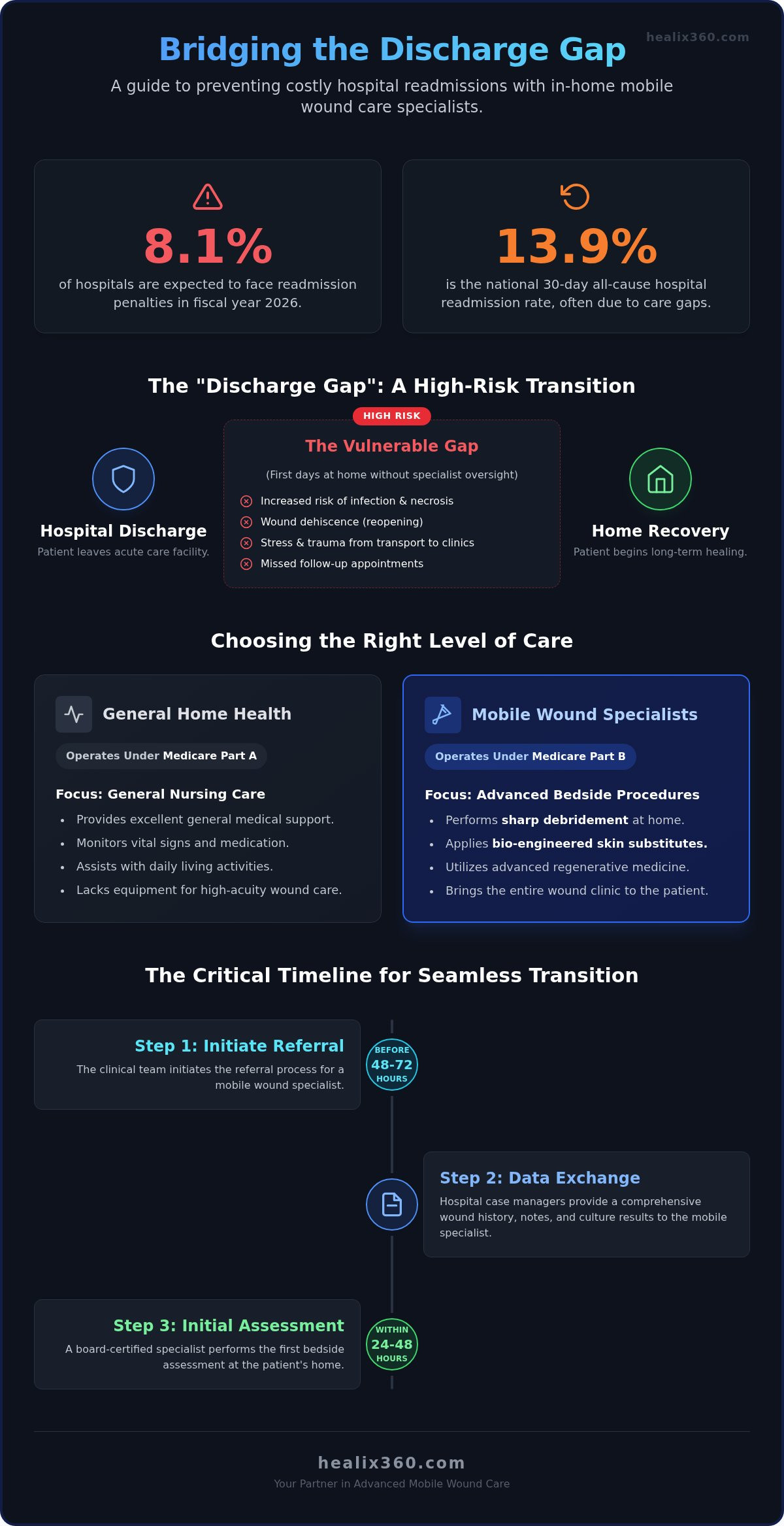 Coordinating mobile wound care for hospital discharge