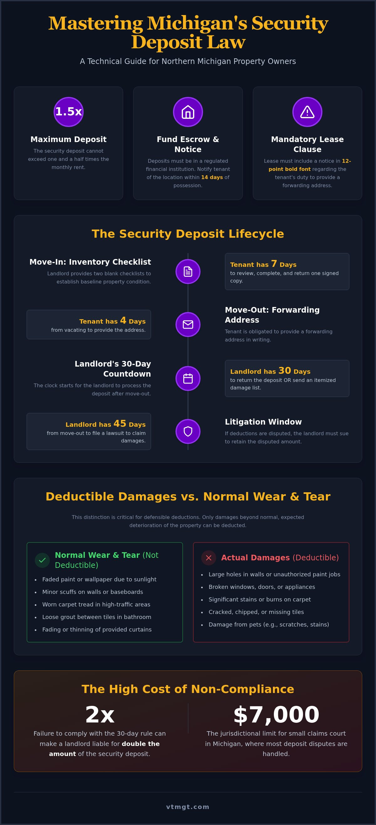 Handling security deposits Northern Michigan
