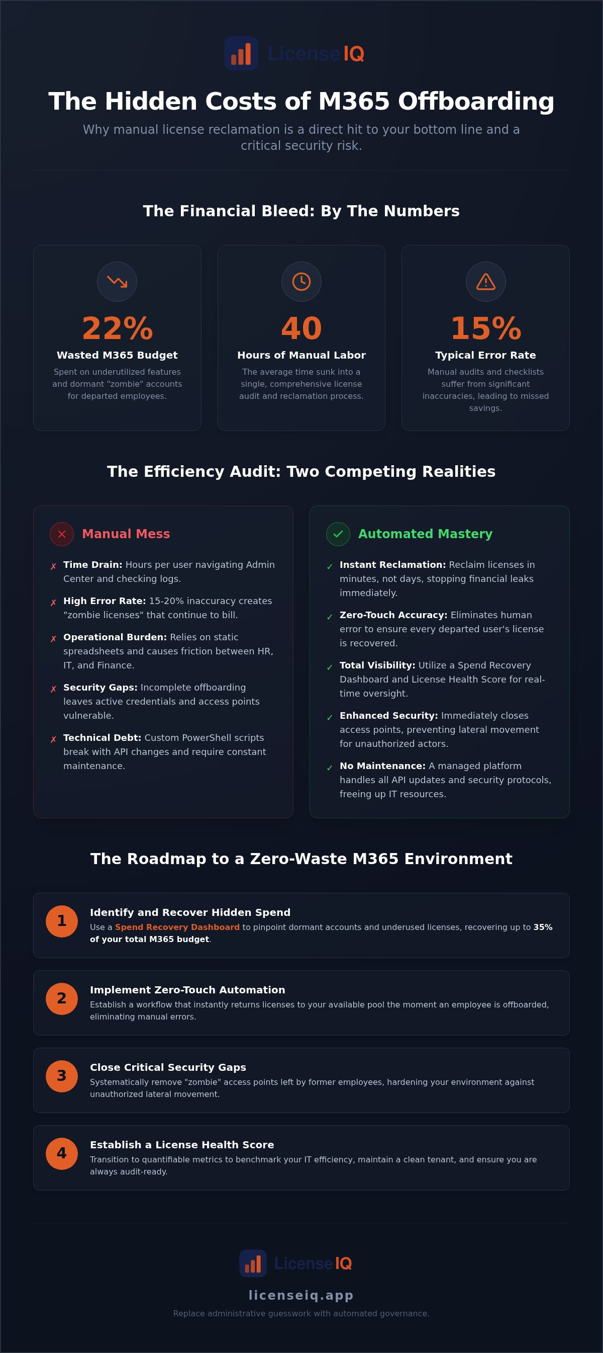 M365 offboarding license reclamation