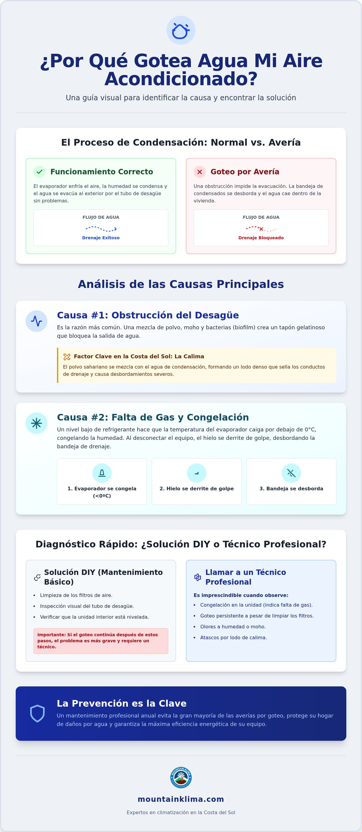 Aire acondicionado gotea agua adentro
