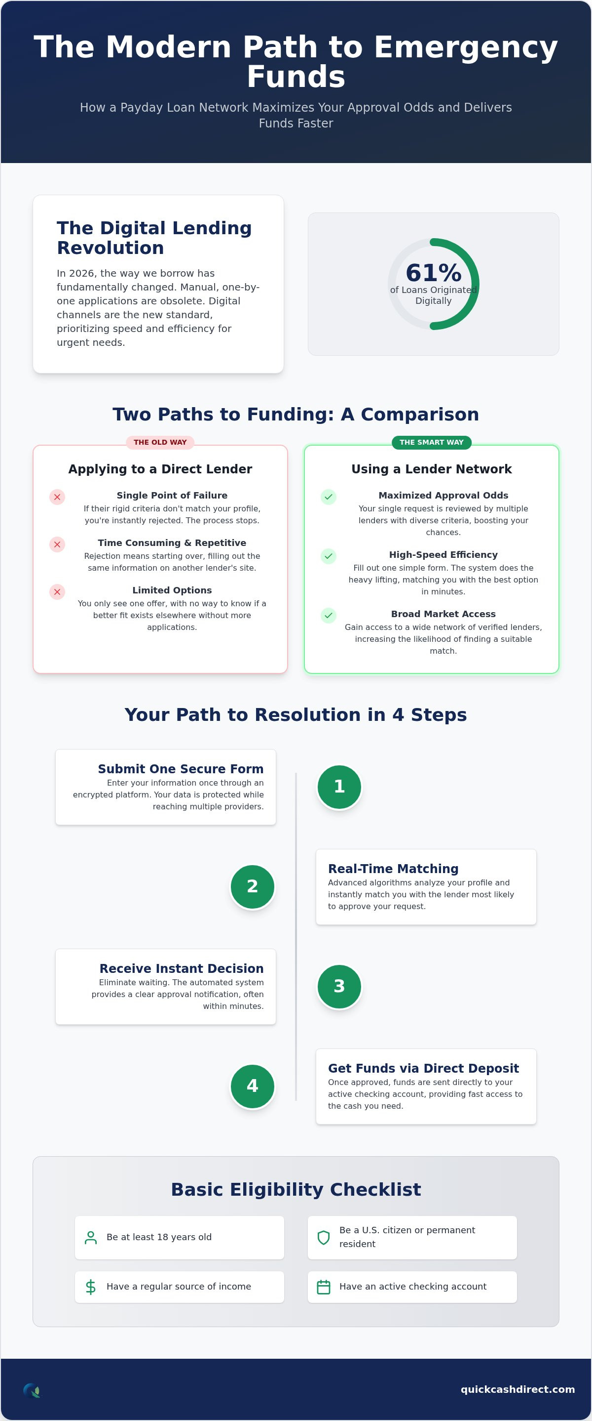 Payday loan lender network
