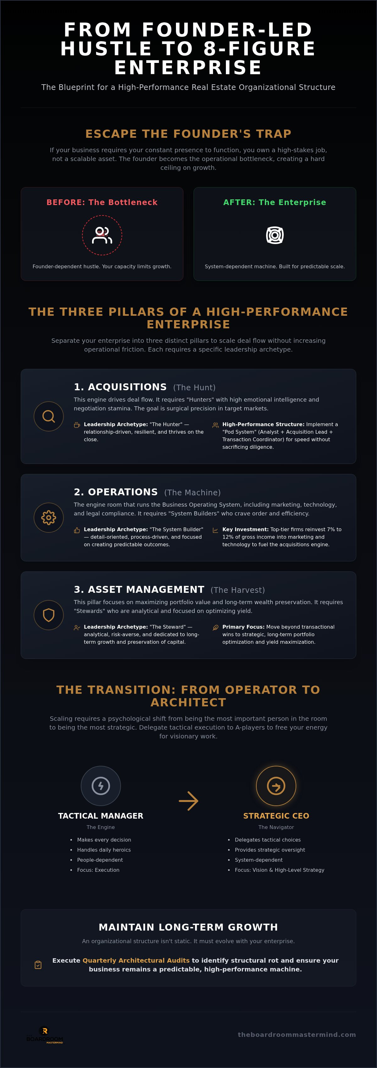 Real estate company organizational structure
