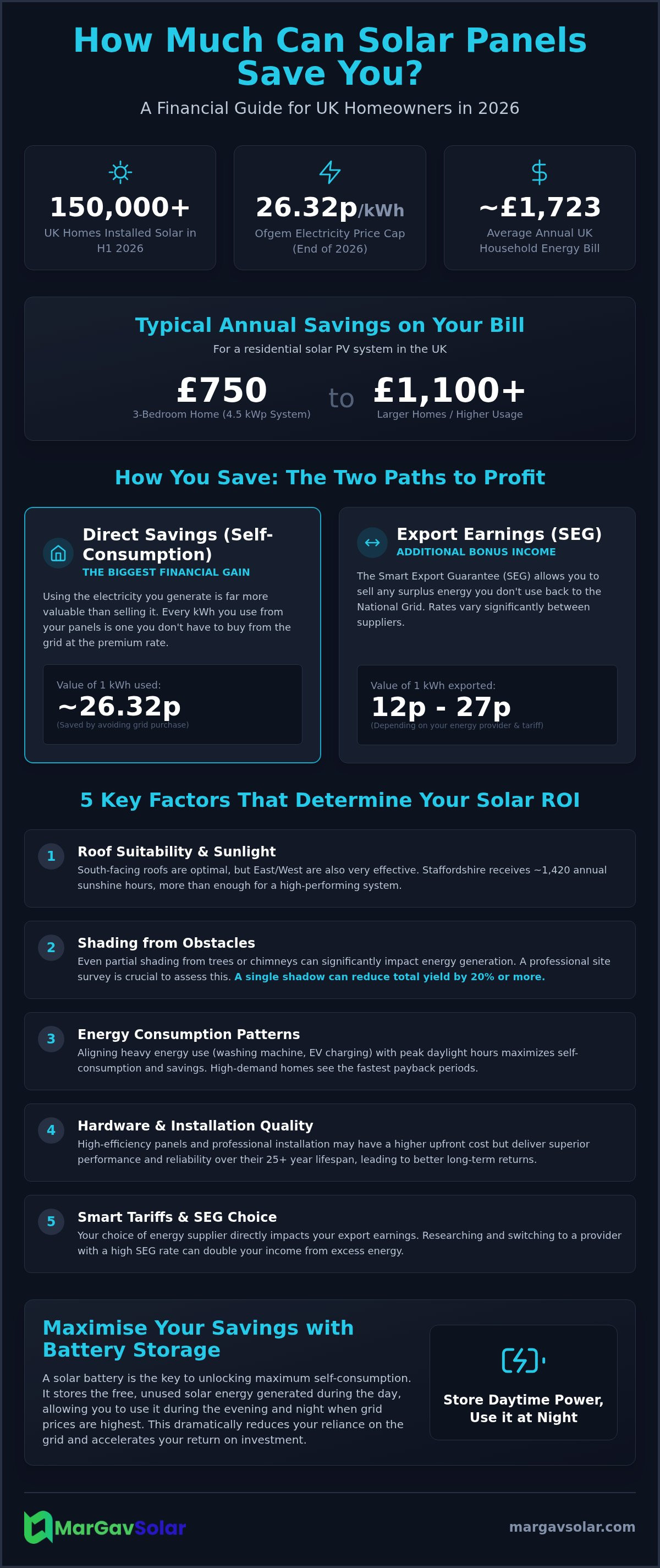 How much can solar panels save you UK