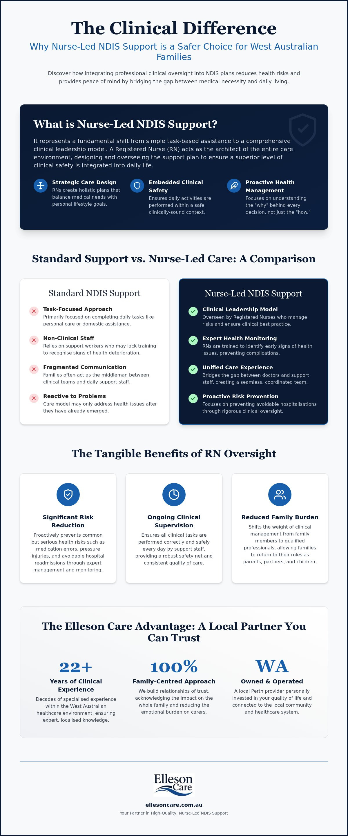 Nurse-led ndis support perth
