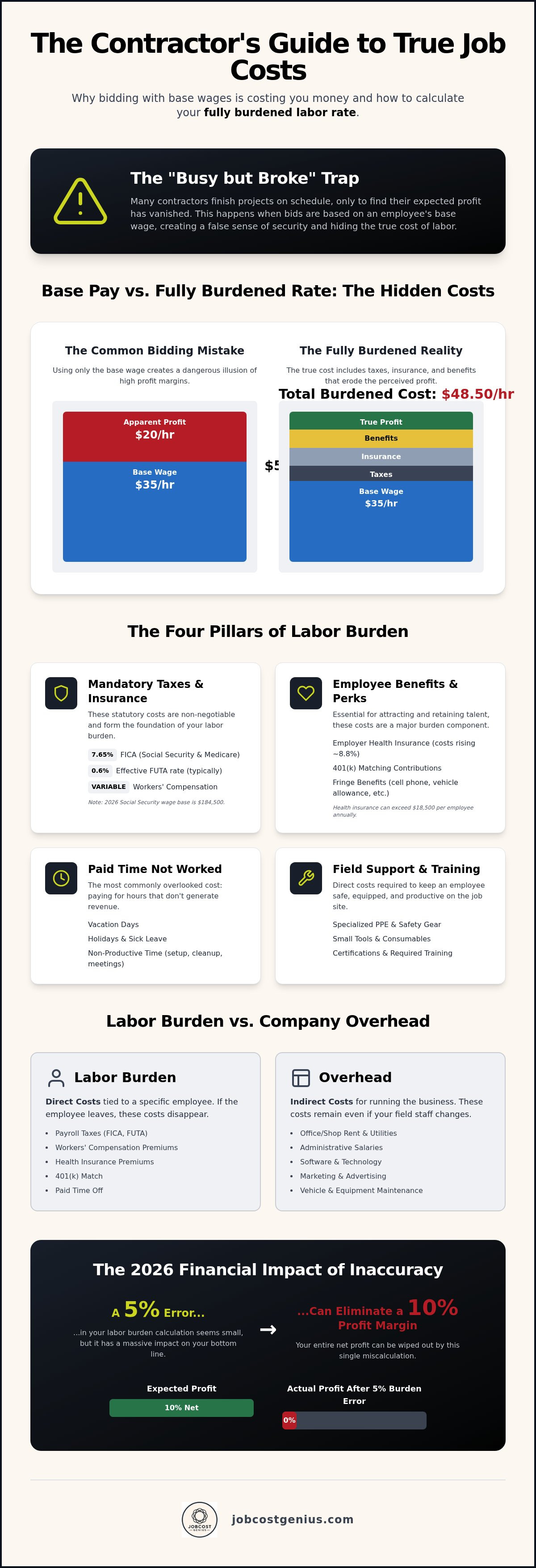 Labor burden calculation for contractors